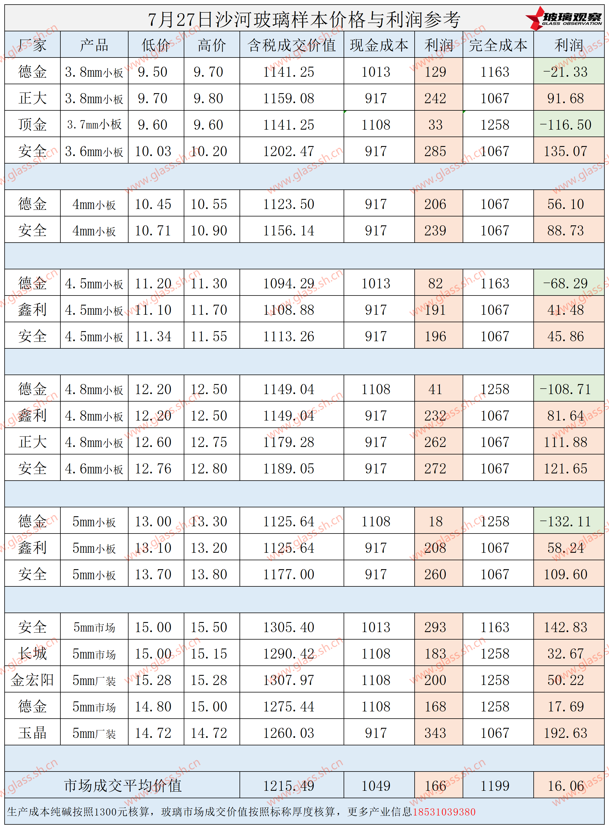 2025年7月27日沙河玻璃样本价格利润参考