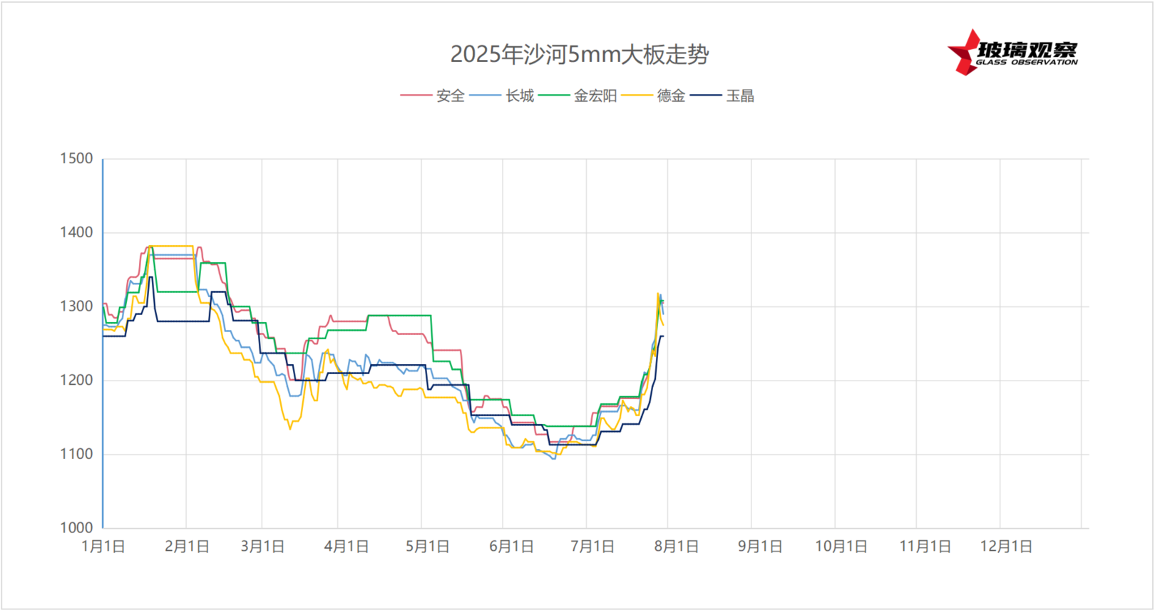 2025年7月27日沙河浮法玻璃5mm大板成交价格参考