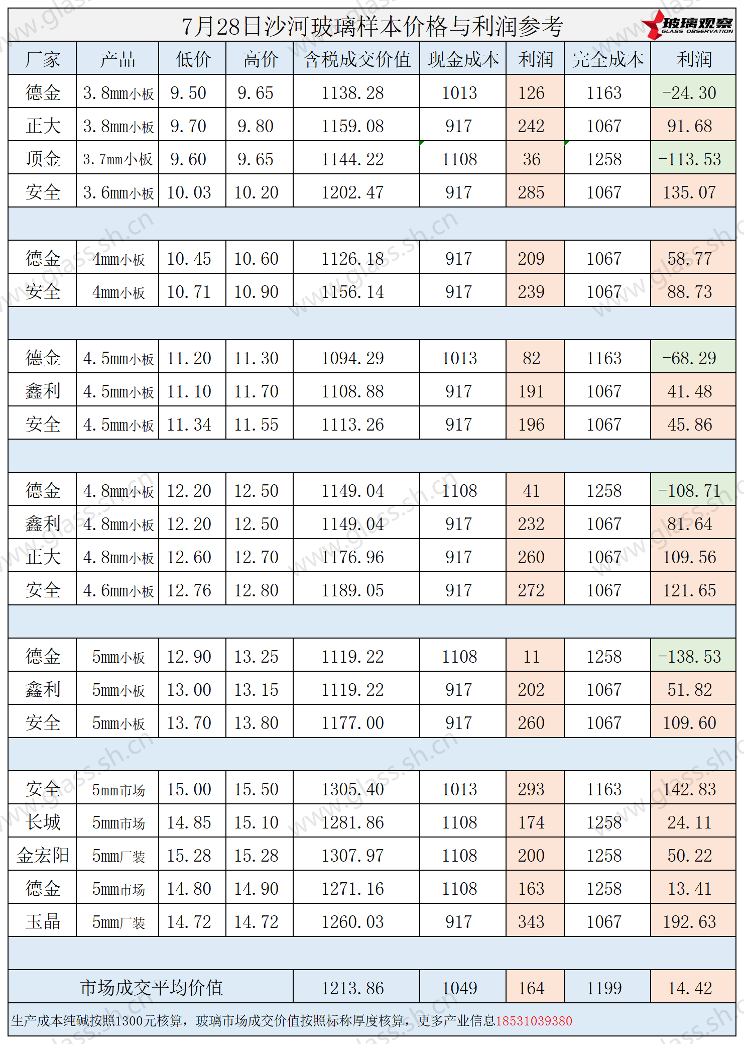 2025年7月28日沙河玻璃样本价格利润参考