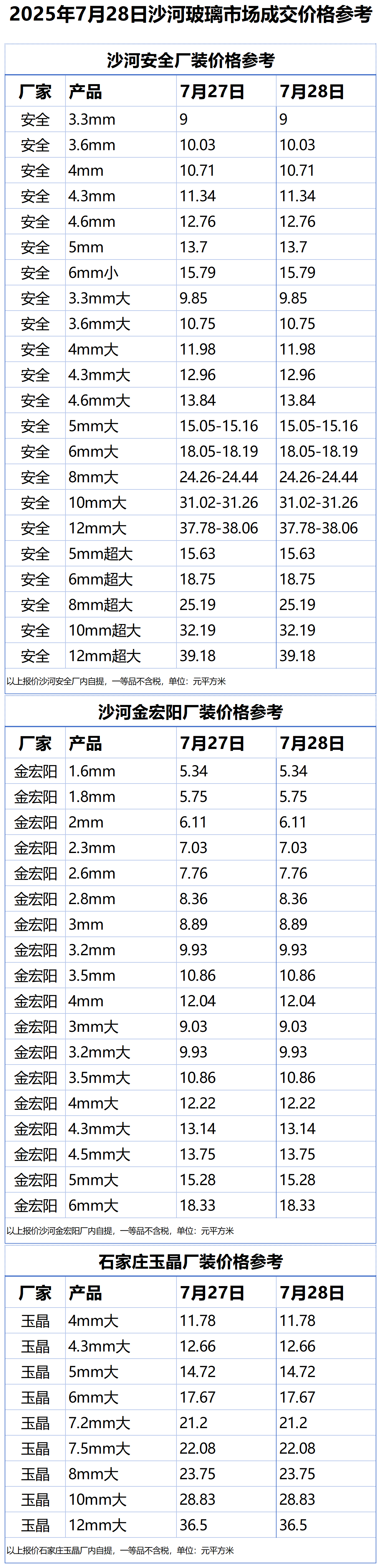 2025年7月28日沙河浮法玻璃样本价格参考