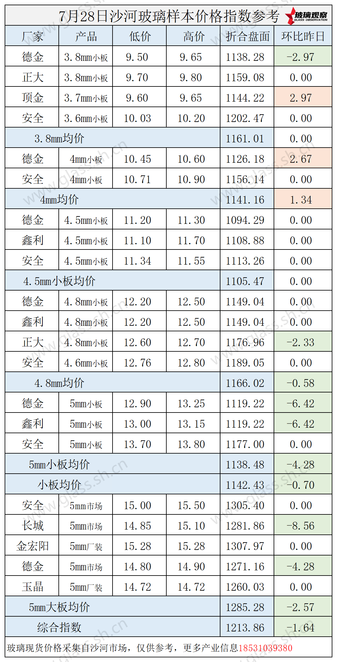 2025年7月28日沙河玻璃价格指数发布