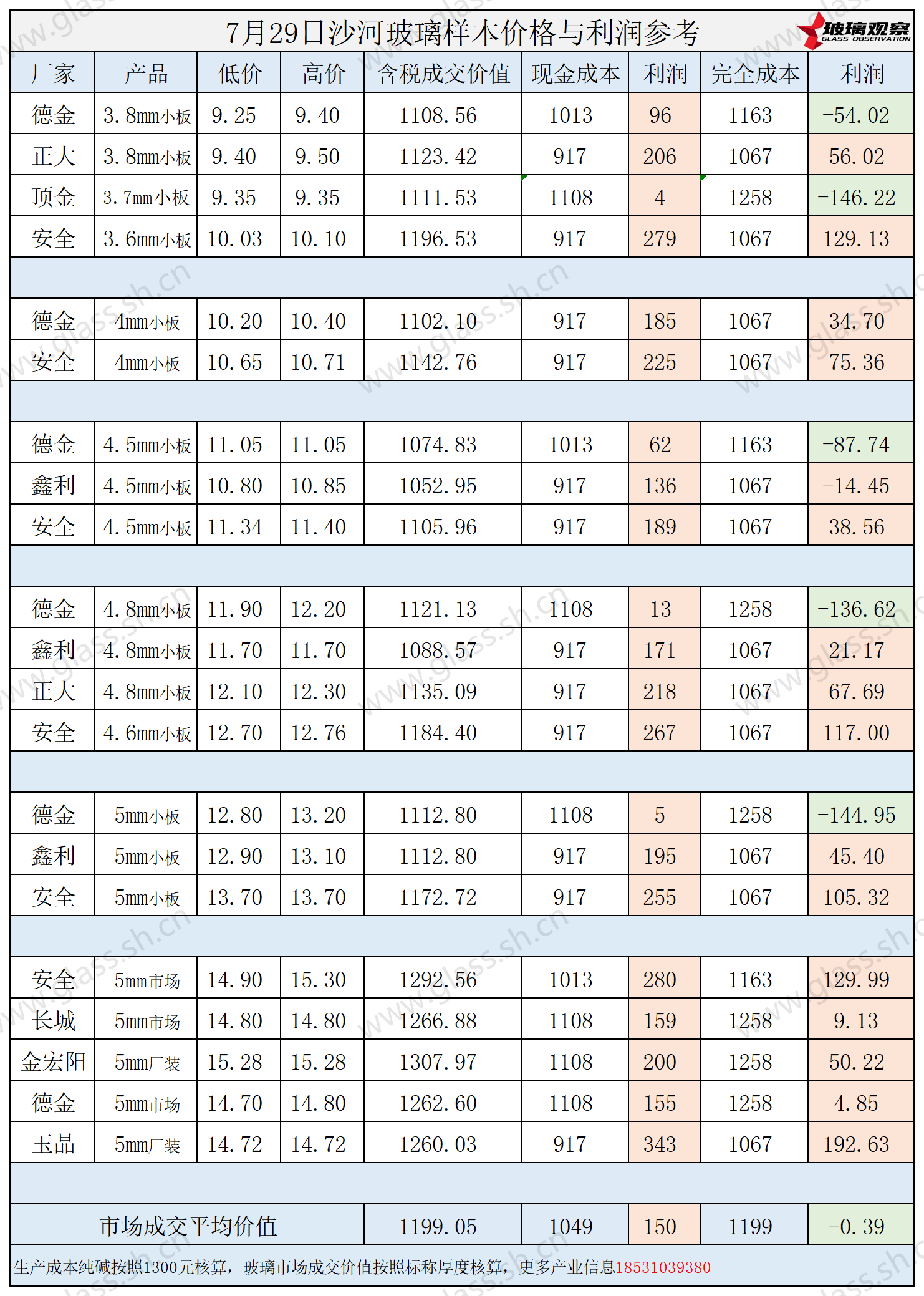 2025年7月29日沙河玻璃样本价格利润参考