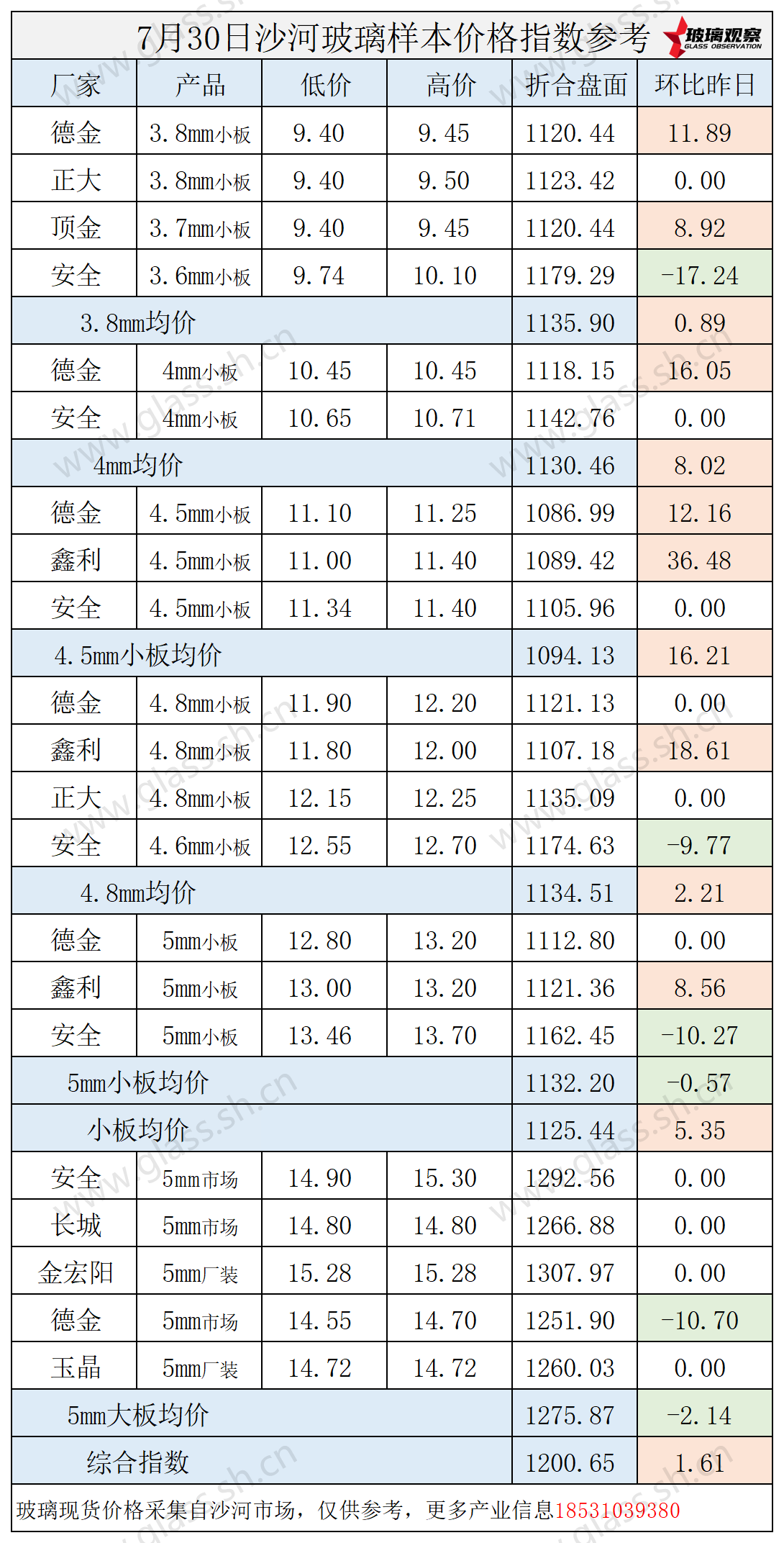 2025年7月30日沙河玻璃价格指数发布