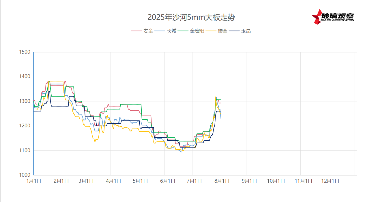 2025年7月31日沙河浮法玻璃5mm大板成交价格参考