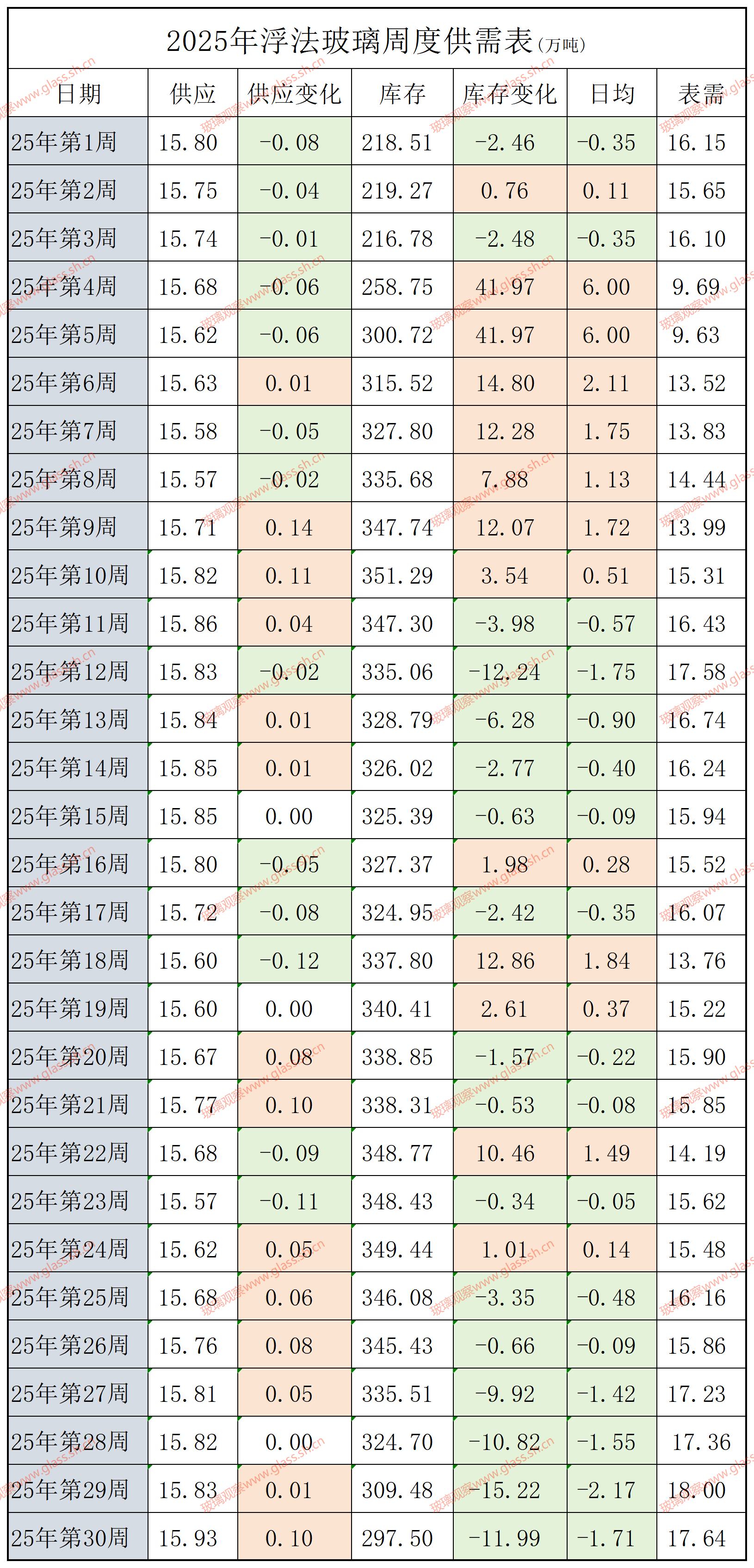 2022-2025年浮法玻璃供需平衡表(第三十周)