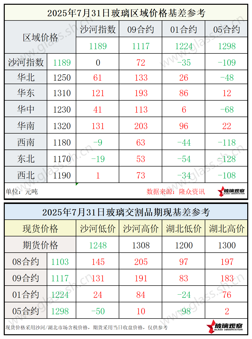 2025年7月31日浮法玻璃期现基差参考