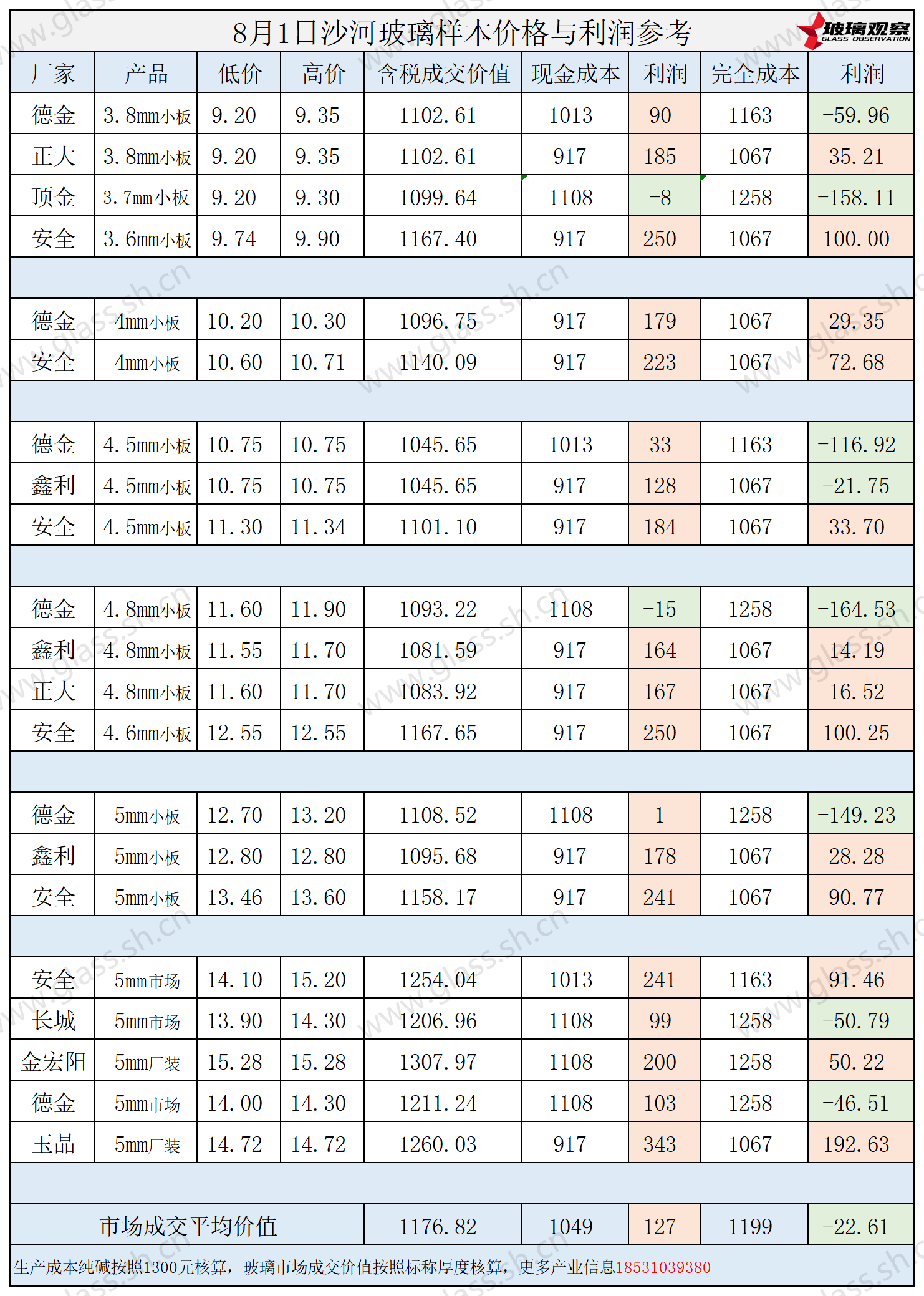 2025年8月1日沙河玻璃样本价格利润参考