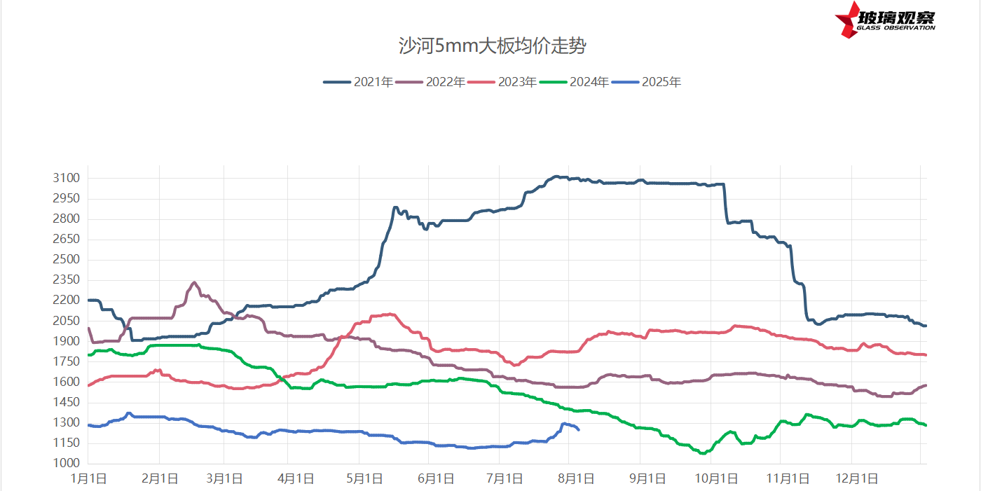 2025年8月1日浮法玻璃基本面汇总