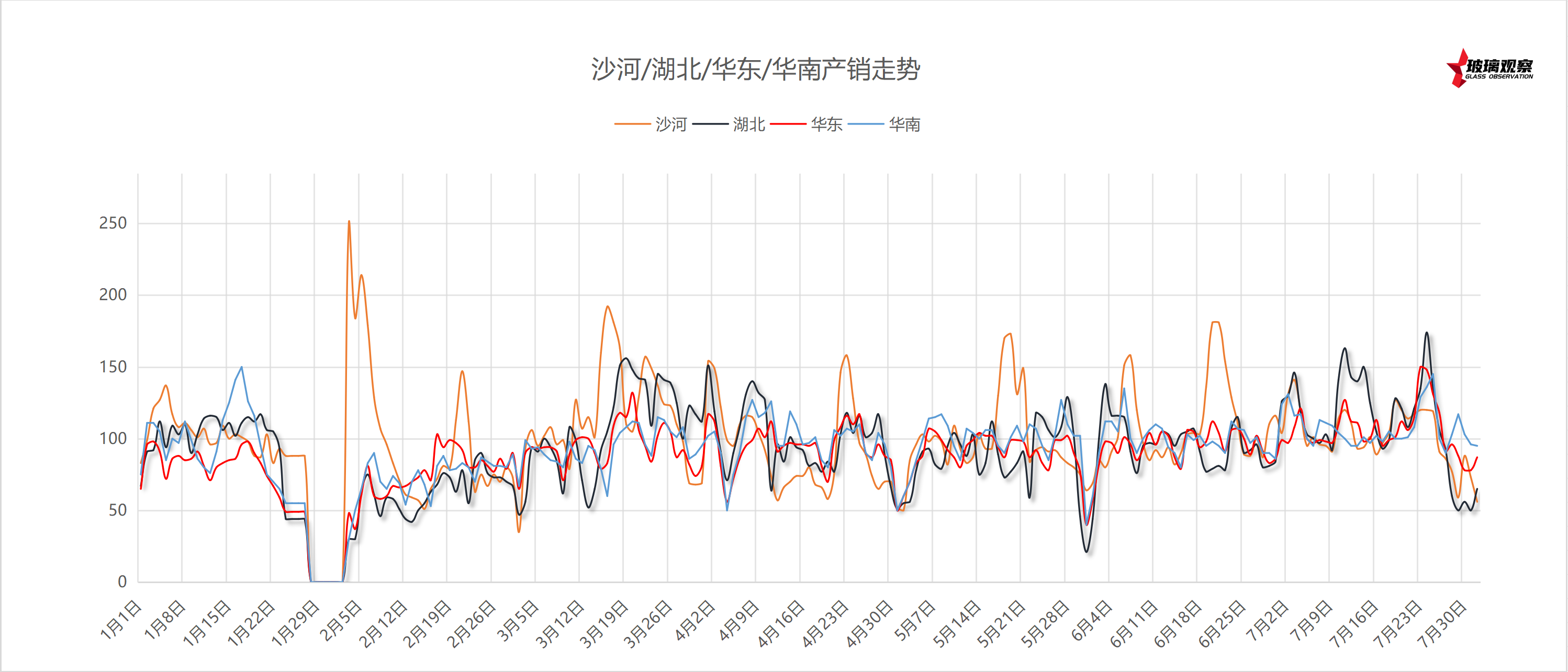 2025年7月22日浮法玻璃主要区域产销统计