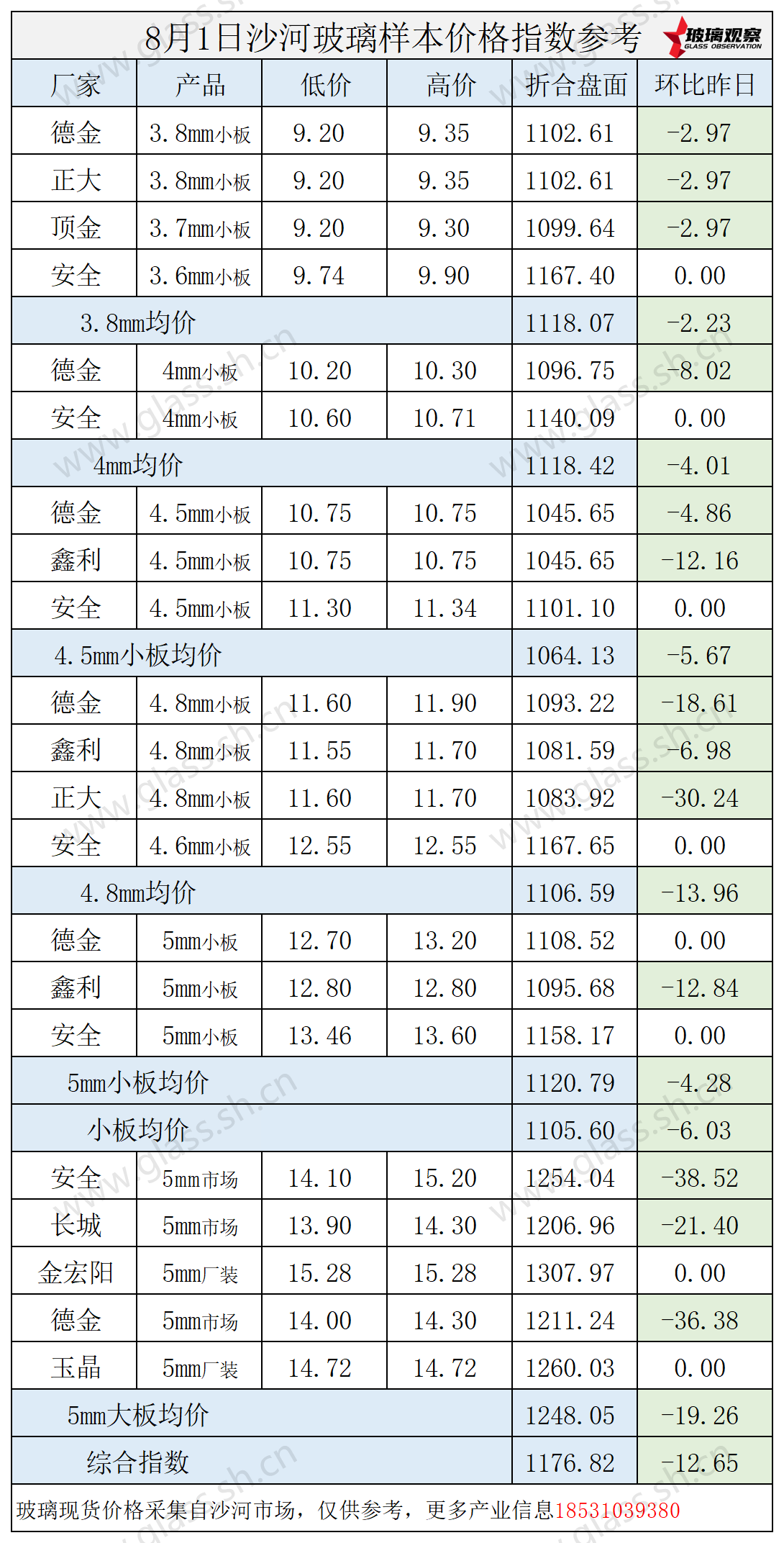2025年8月1日沙河玻璃价格指数发布