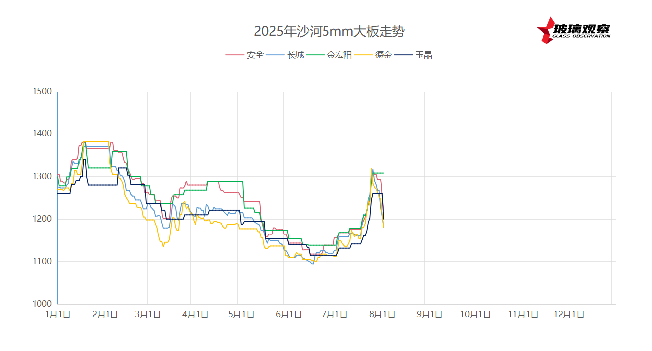 2025年8月2日沙河浮法玻璃5mm大板成交价格参考