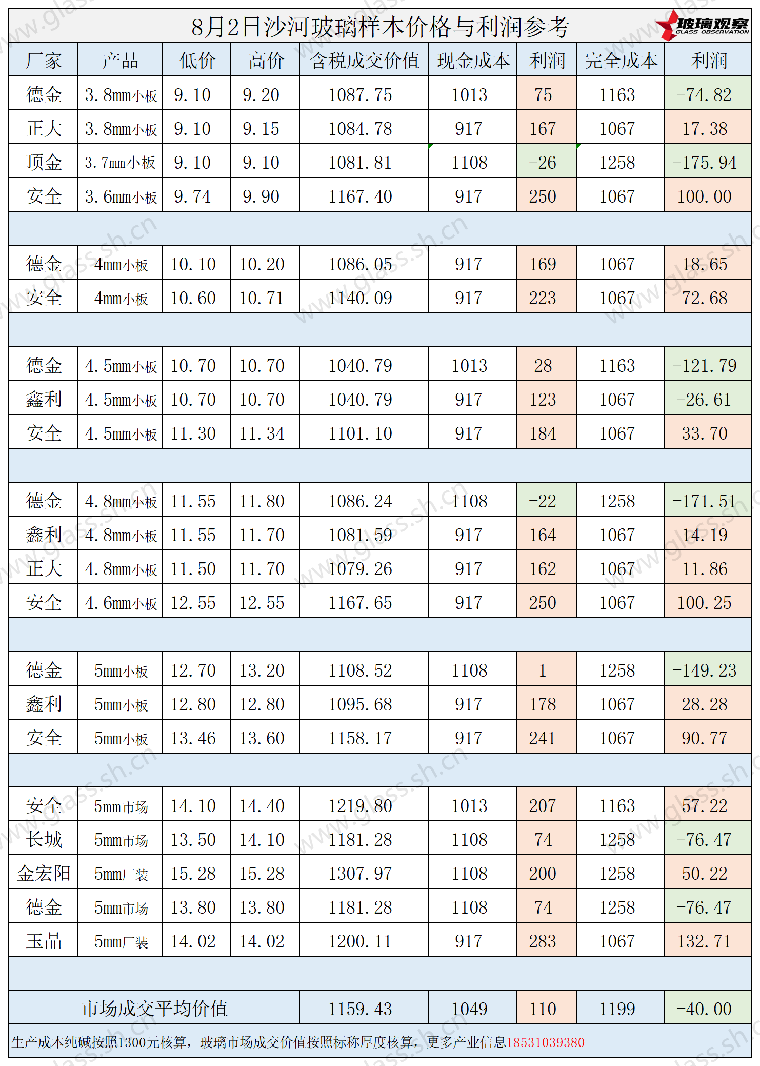 2025年8月2日沙河玻璃样本价格利润参考