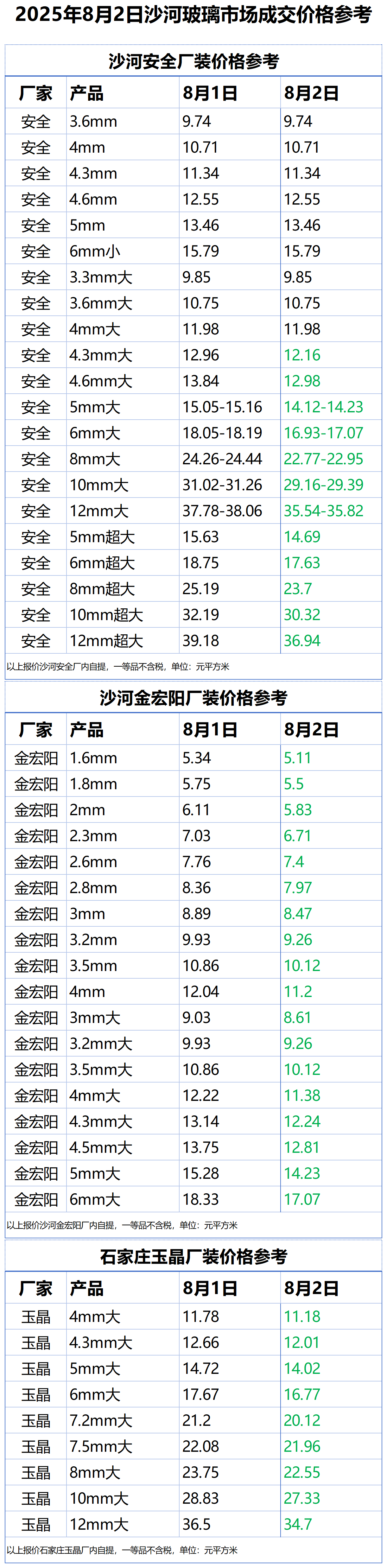 2025年8月2日沙河浮法玻璃样本价格参考