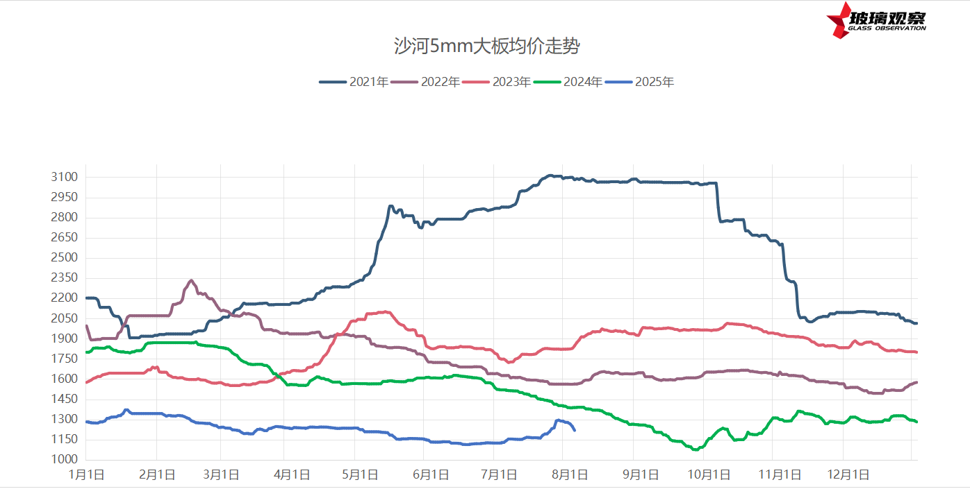 2025年8月2日浮法玻璃基本面汇总