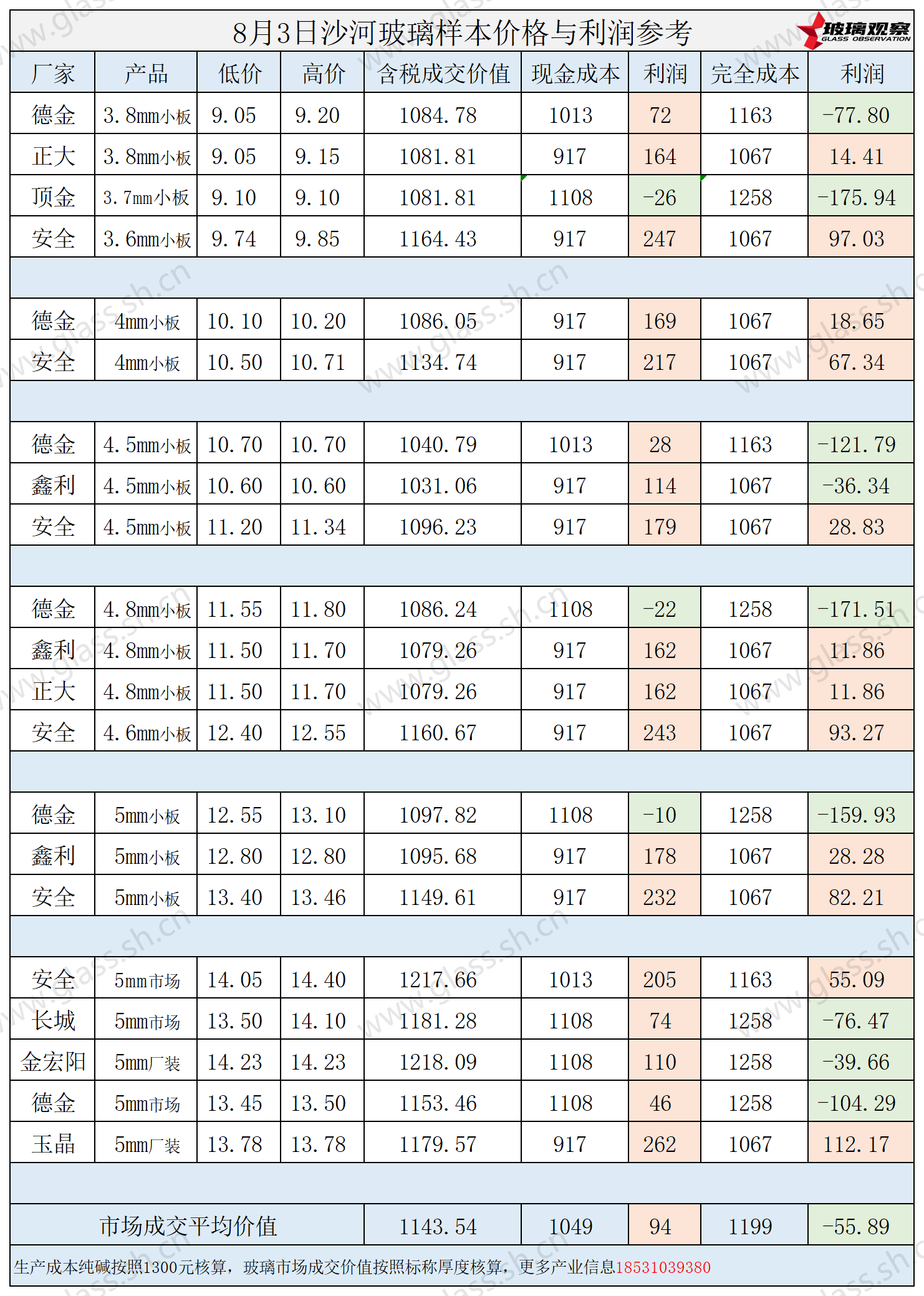 2025年8月3日沙河玻璃样本价格利润参考