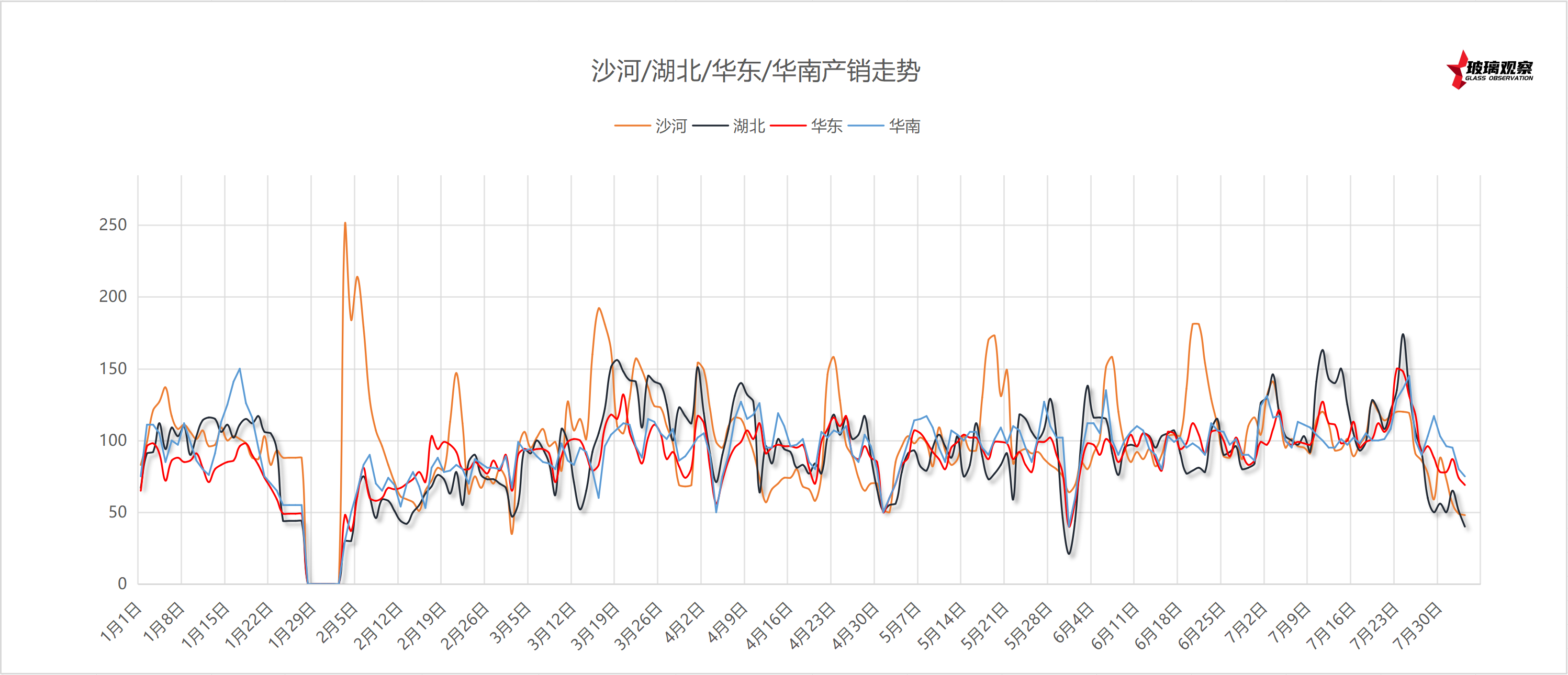 2025年7月23日浮法玻璃主要区域产销统计