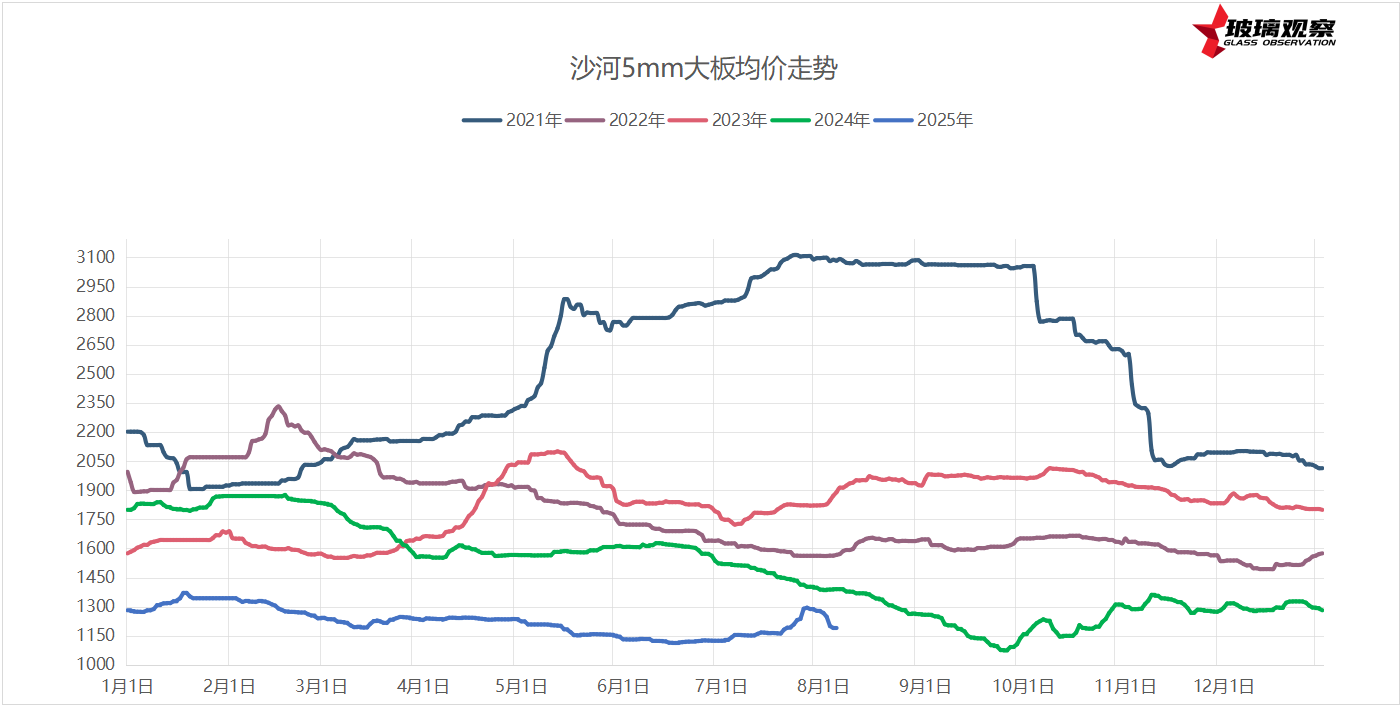2025年8月4日浮法玻璃基本面汇总
