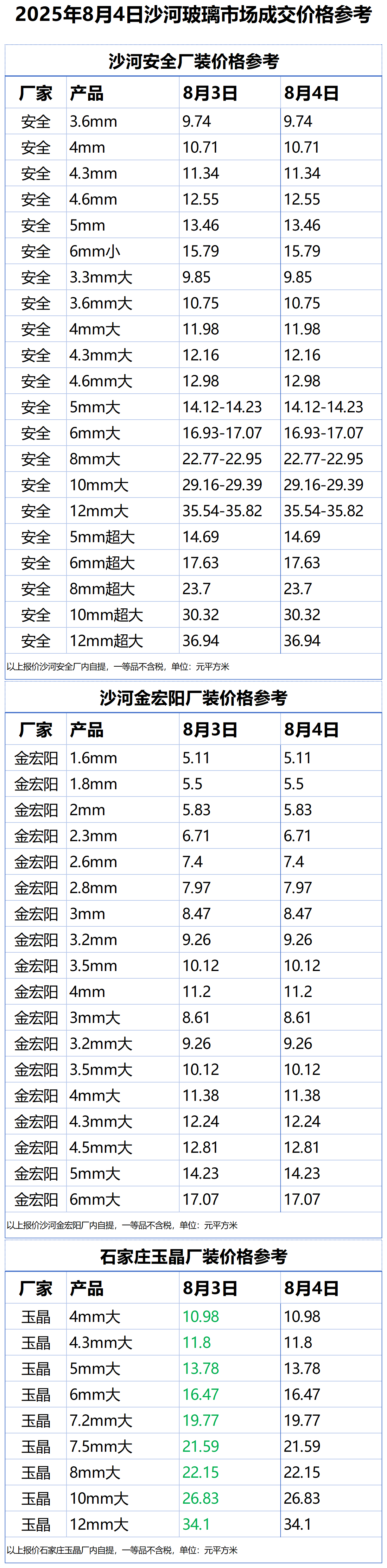 2025年8月4日沙河浮法玻璃样本价格参考