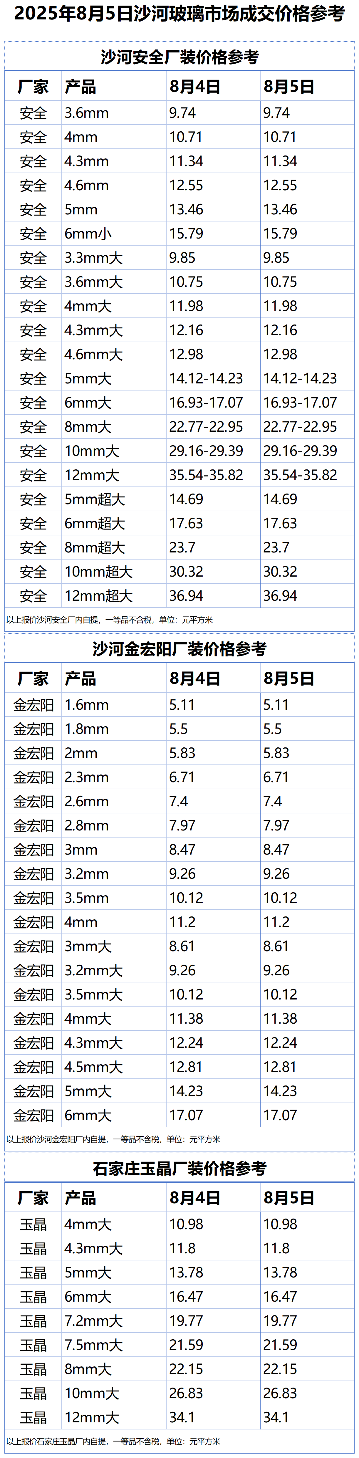 2025年8月5日沙河浮法玻璃样本价格参考