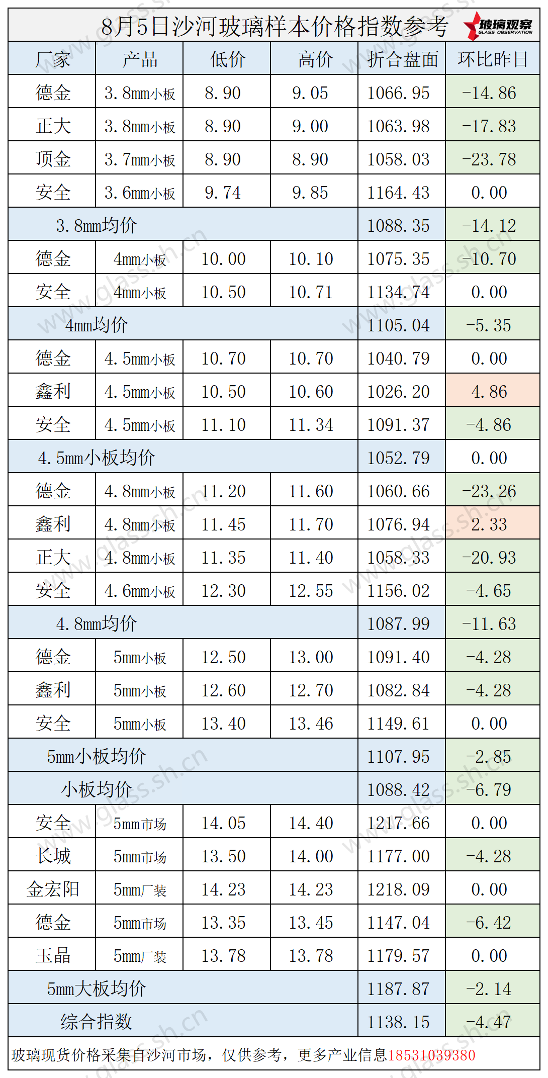 2025年8月5日沙河玻璃价格指数发布