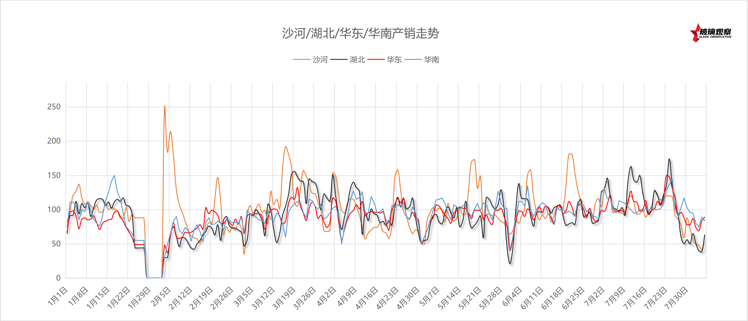 2025年7月25日浮法玻璃主要区域产销统计