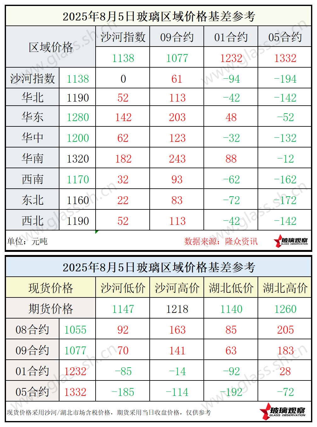 2025年8月5日浮法玻璃期现基差参考