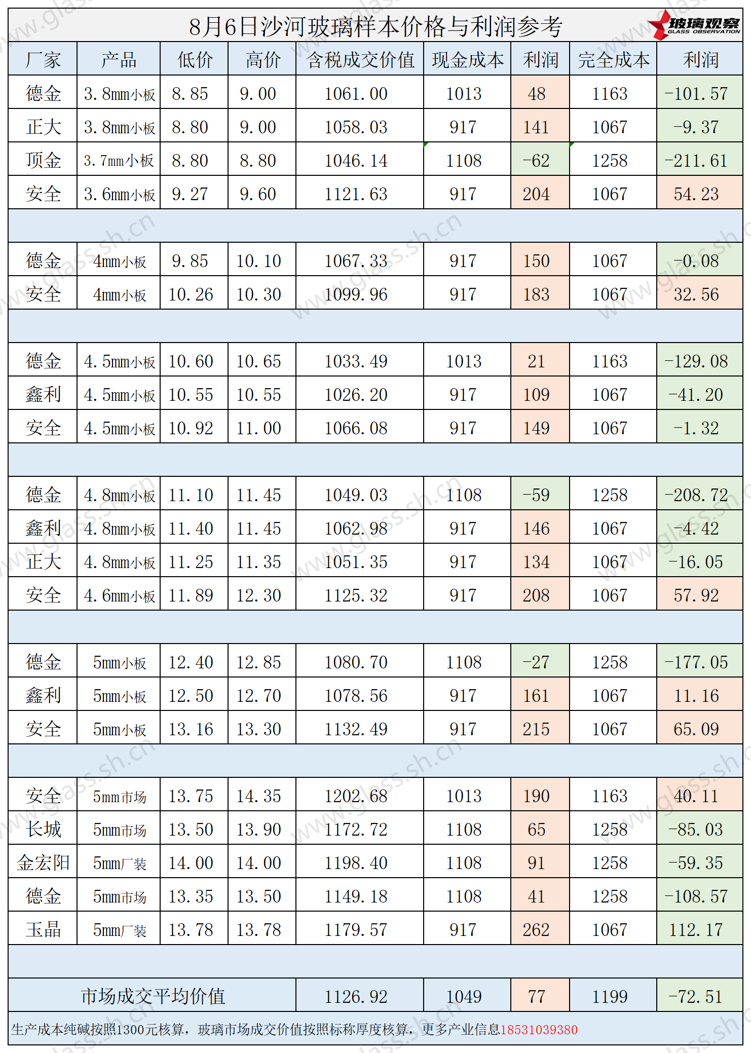 2025年8月6日沙河玻璃样本价格利润参考