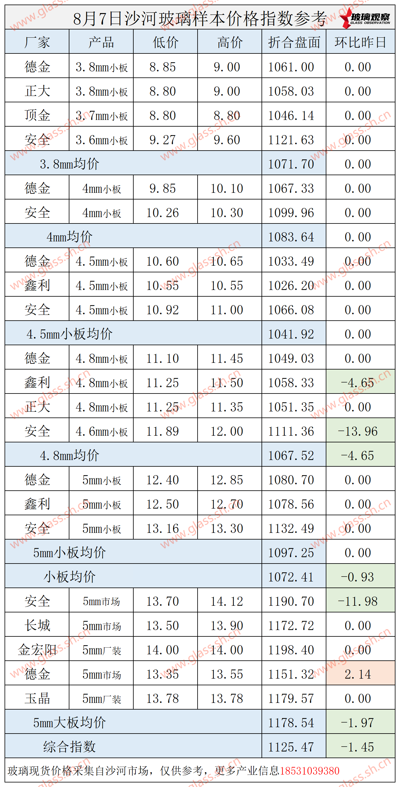 2025年8月7日沙河玻璃价格指数发布