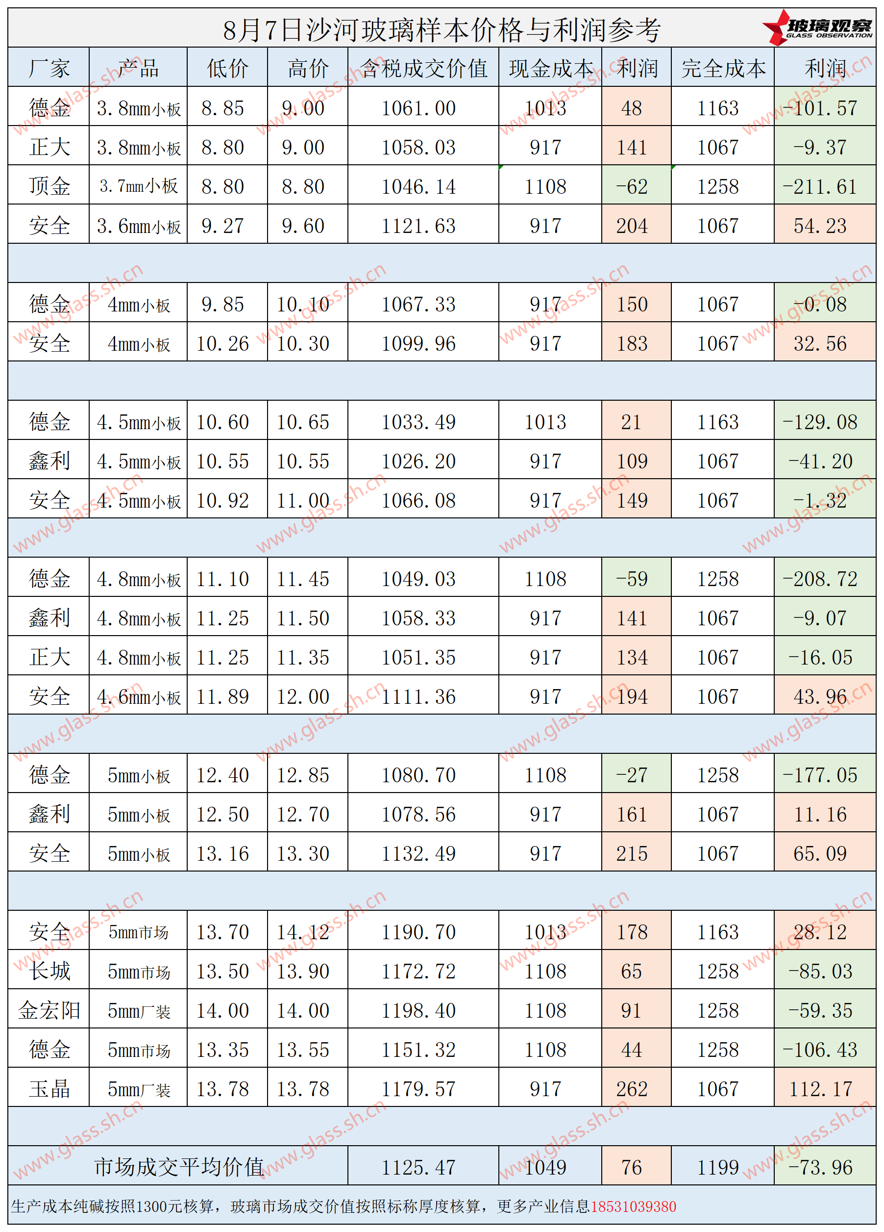 2025年8月7日沙河玻璃样本价格利润参考