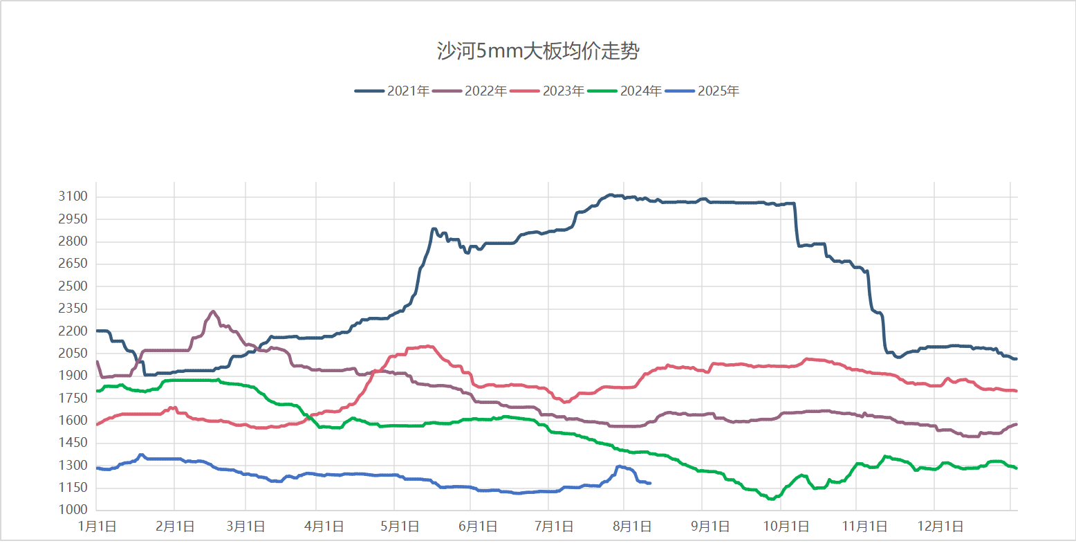 2025年8月7日浮法玻璃基本面汇总