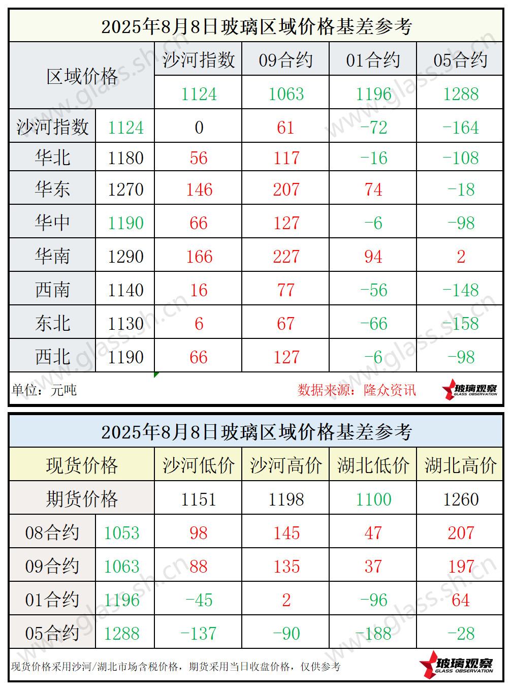 2025年8月8日浮法玻璃期现基差参考
