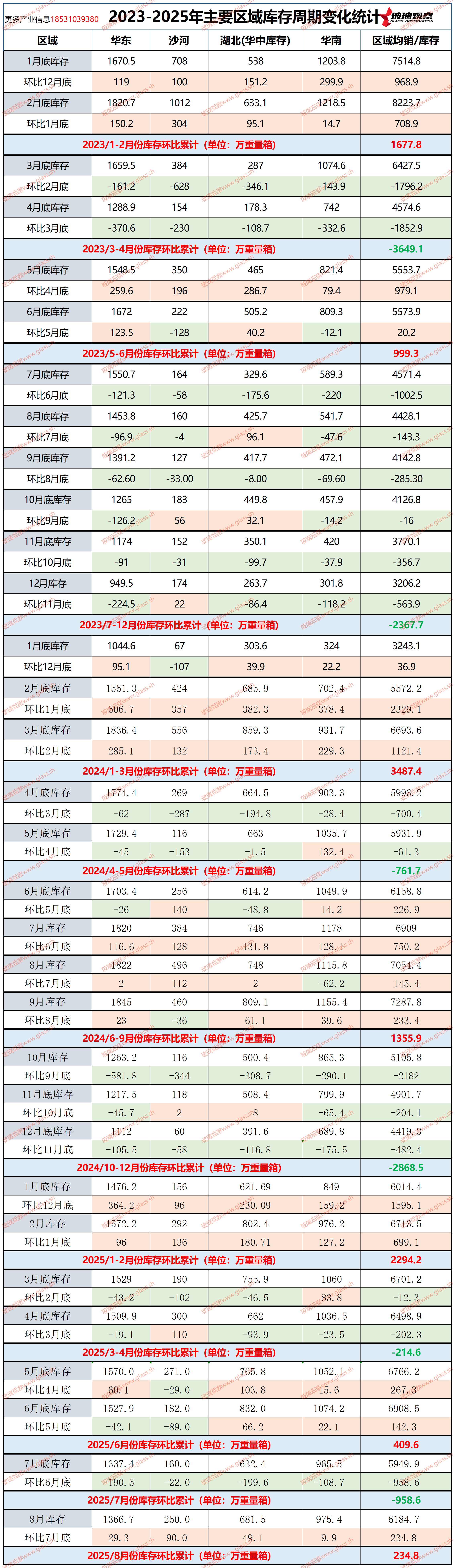 2023-2025年主要区域库存周期变化统计(第三十一周)