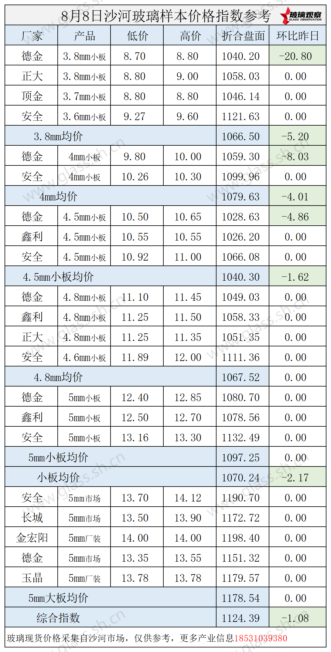 2025年8月8日沙河玻璃价格指数发布