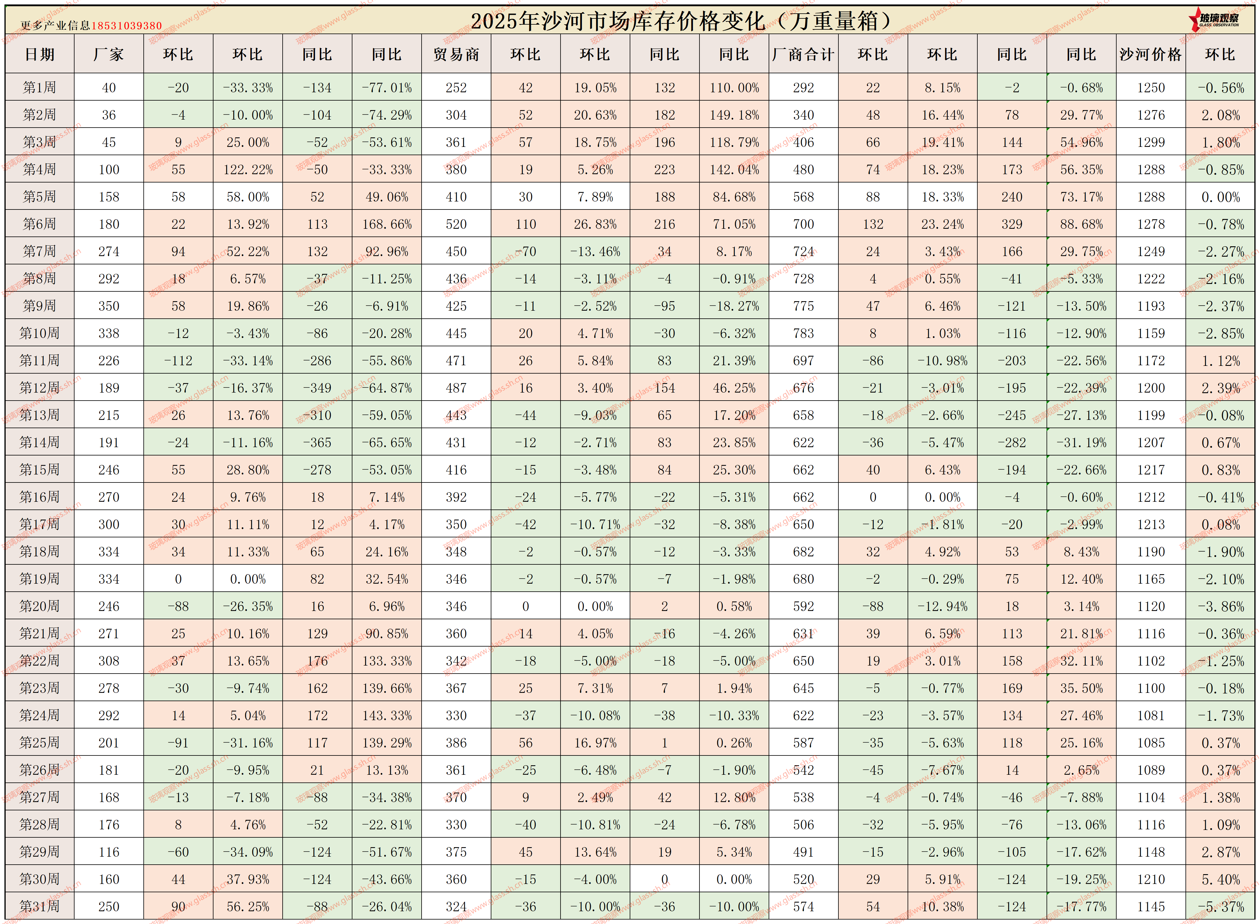 2025年沙河浮法玻璃区域库存统计(第三十一周)
