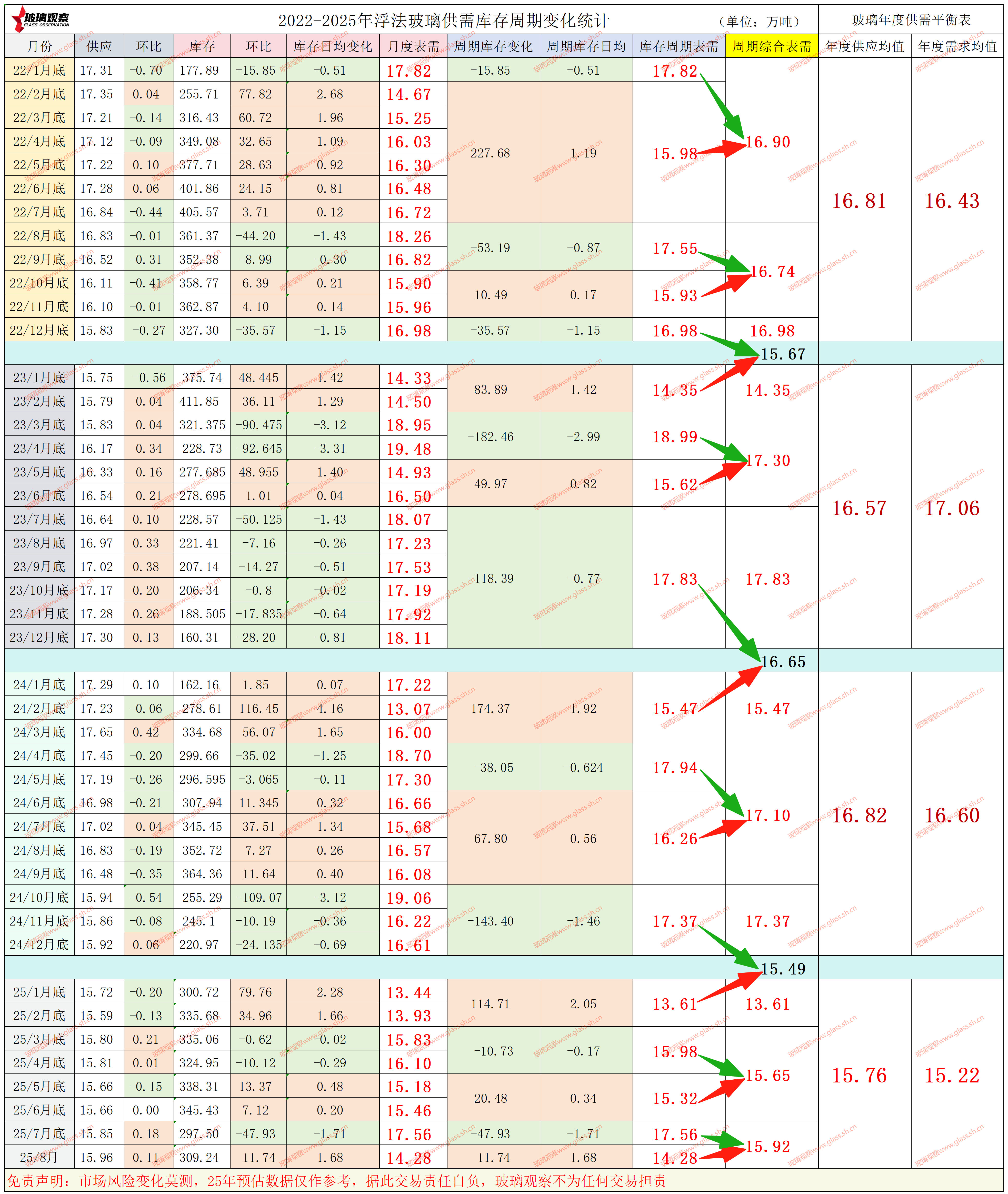 2022-2025年浮法玻璃供需平衡表(第三十一周)