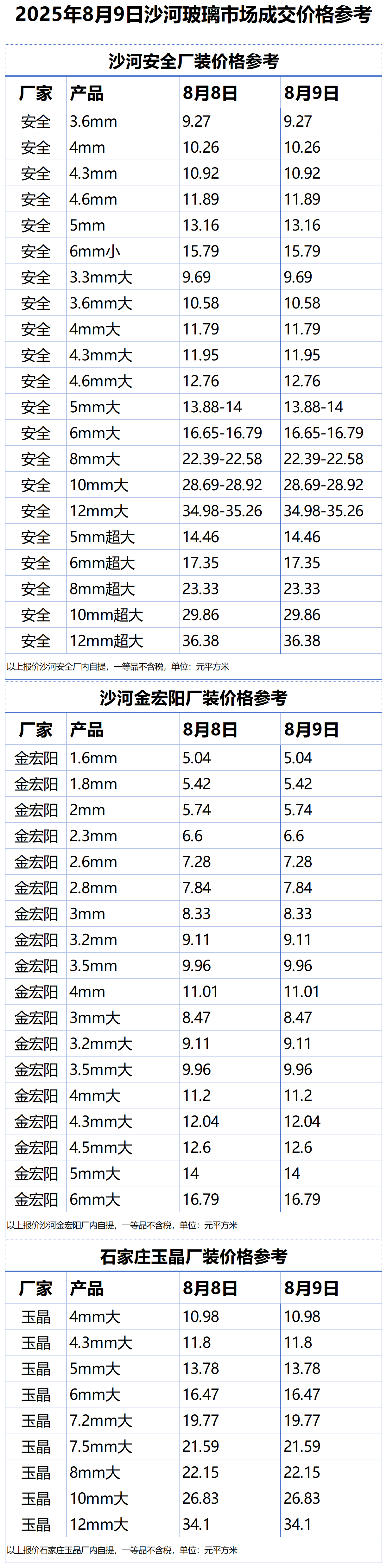 2025年8月9日沙河浮法玻璃样本价格参考