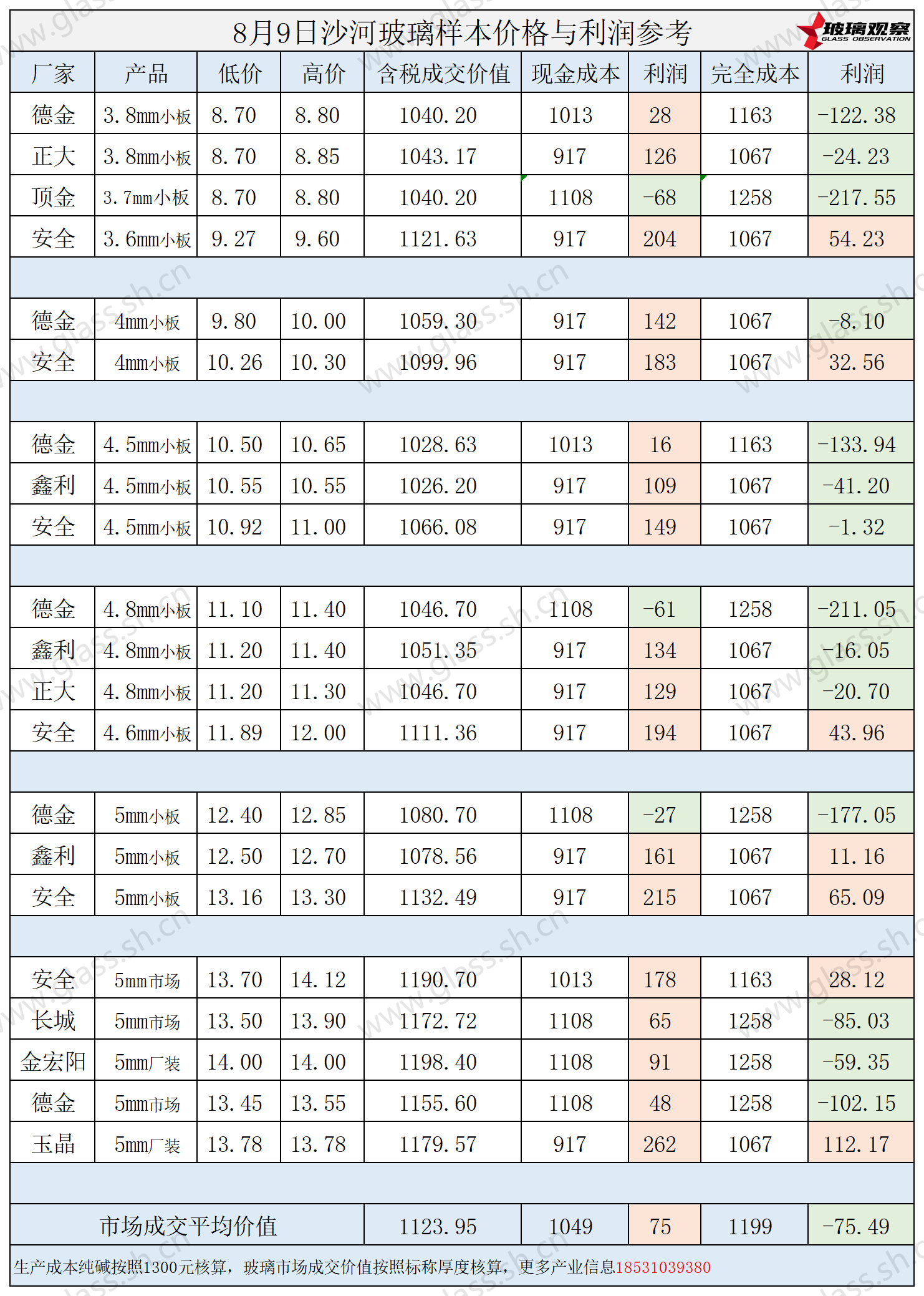2025年8月9日沙河玻璃样本价格利润参考
