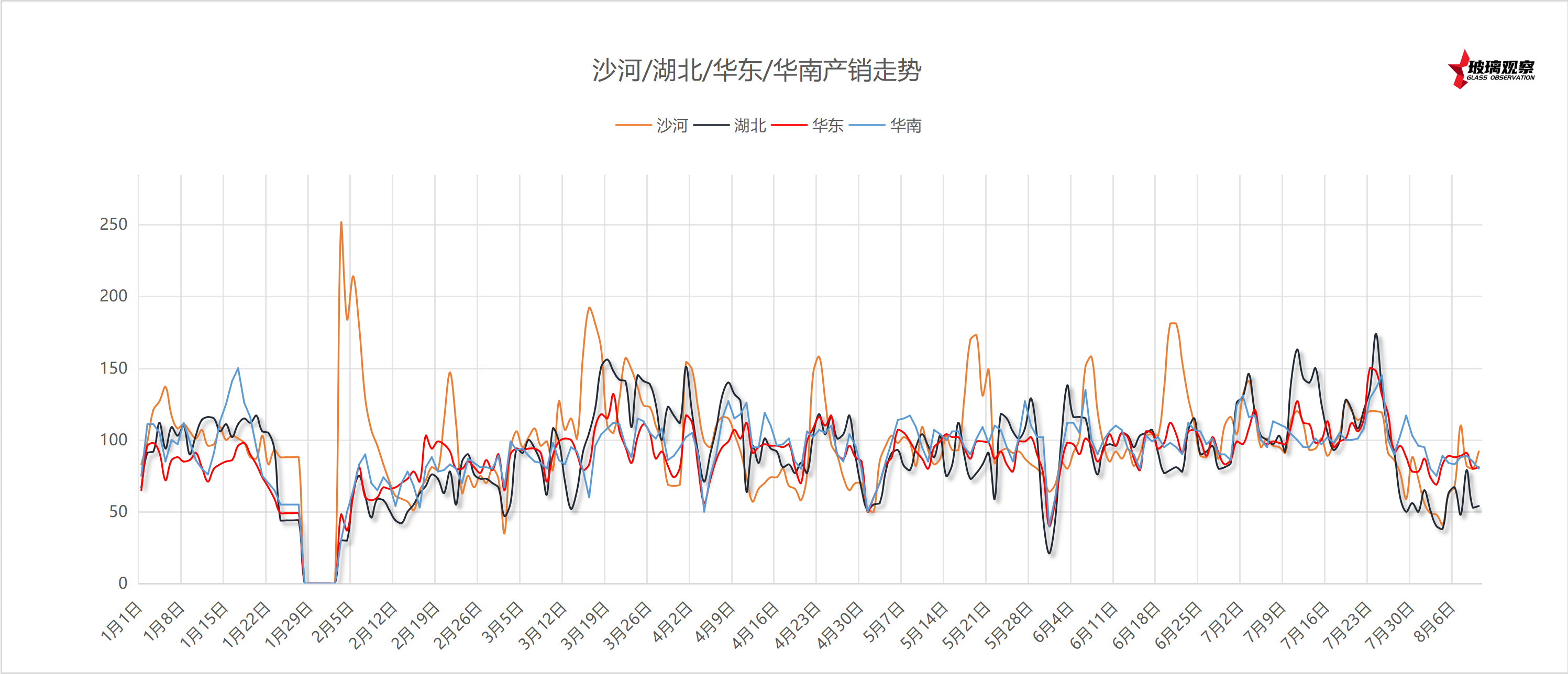 2025年7月31日浮法玻璃主要区域产销统计