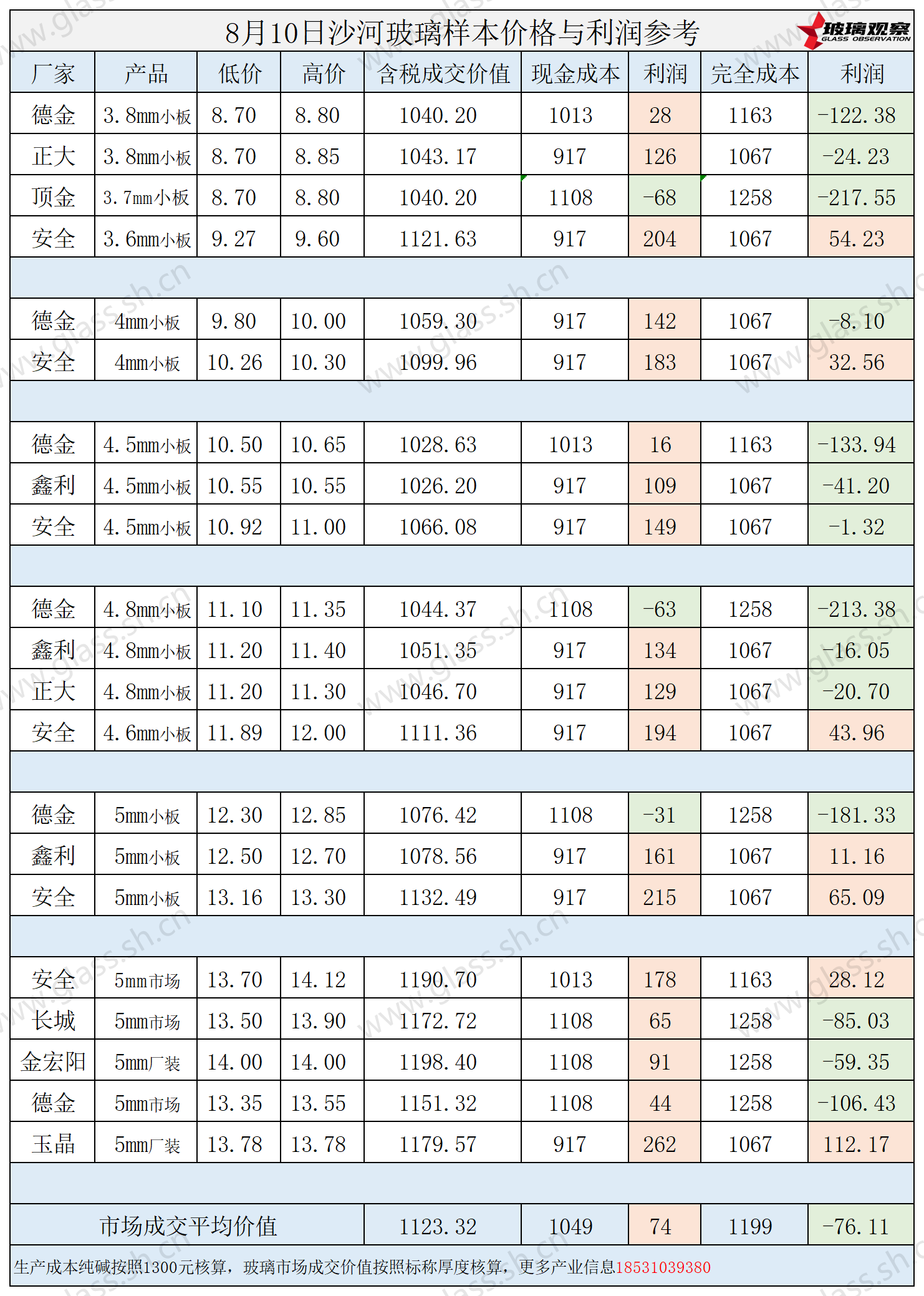 2025年8月10日沙河玻璃样本价格利润参考