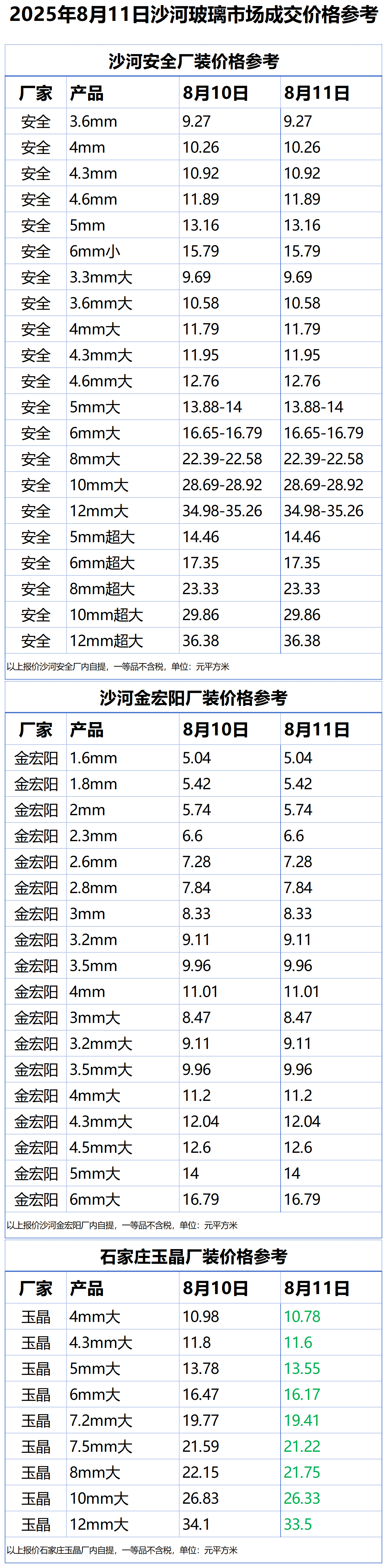 2025年8月11日沙河浮法玻璃样本价格参考