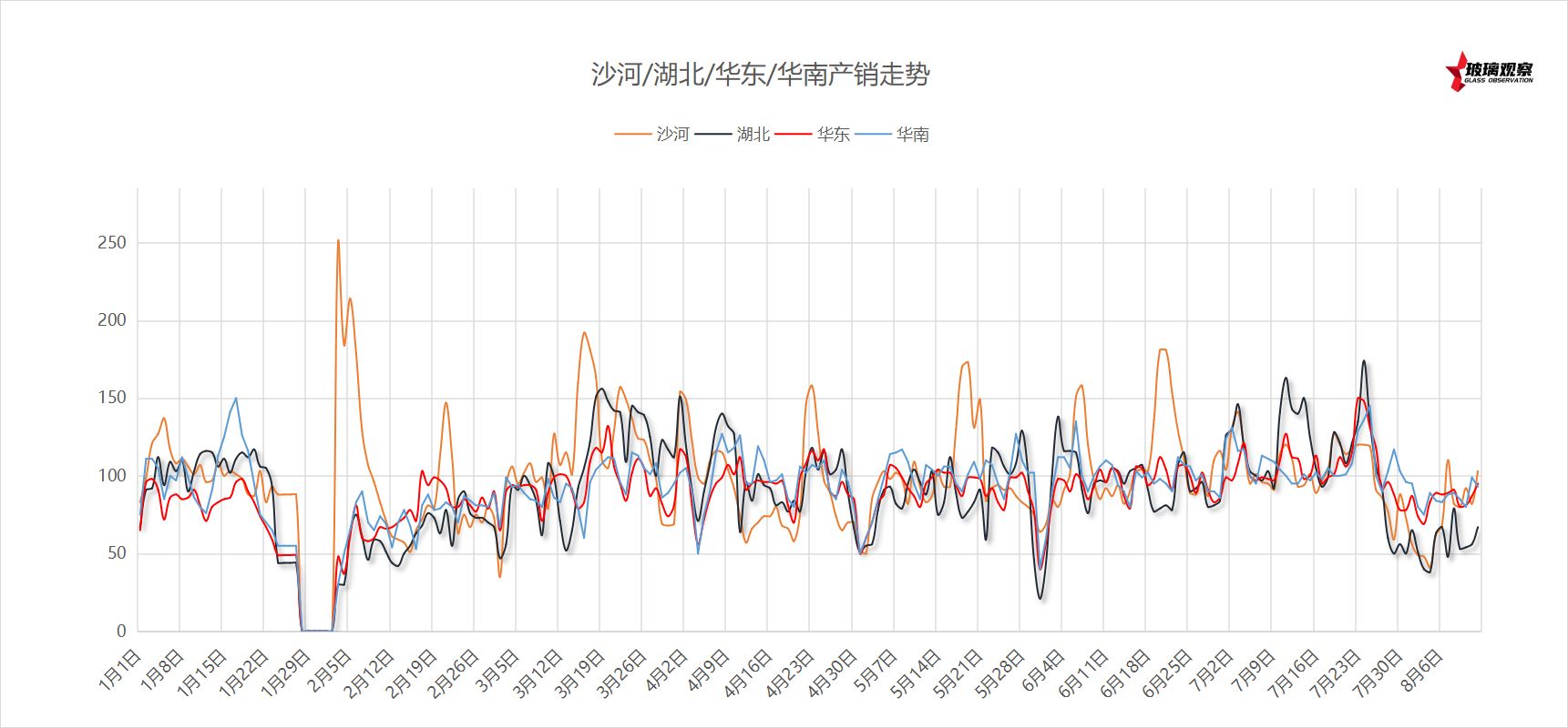 2025年8月2日浮法玻璃主要区域产销统计