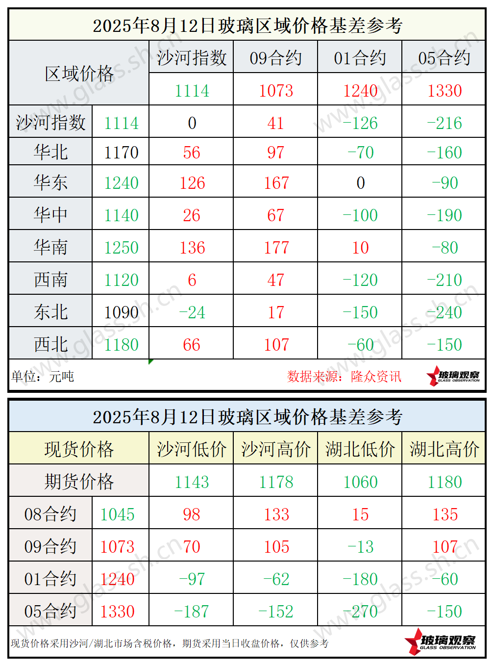 2025年8月12日浮法玻璃期现基差参考