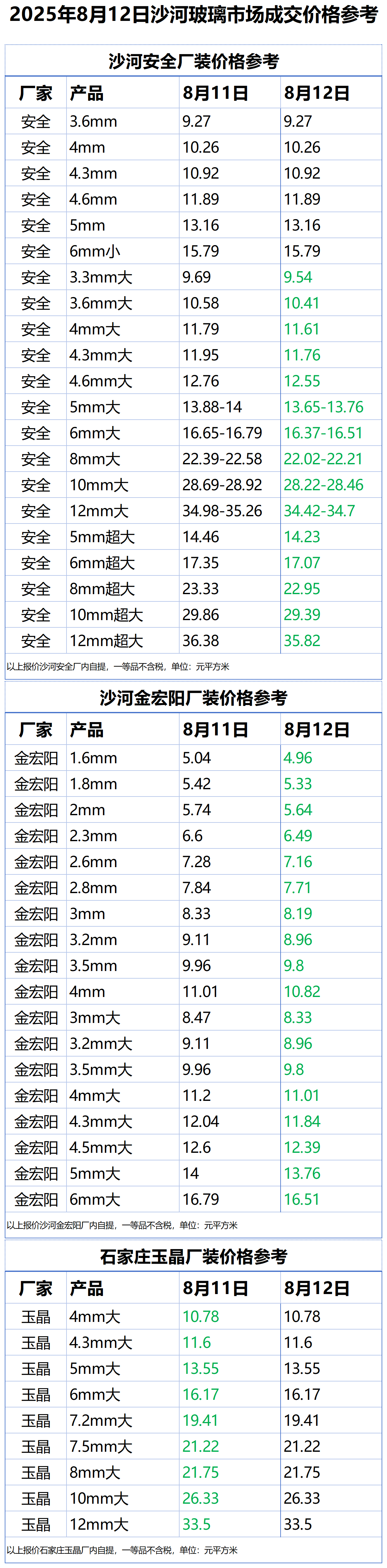 2025年8月12日沙河浮法玻璃样本价格参考