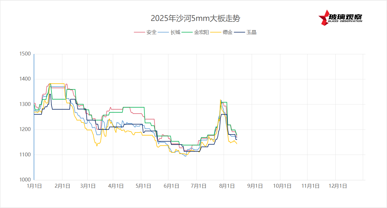 2025年8月12日沙河浮法玻璃5mm大板成交价格参考