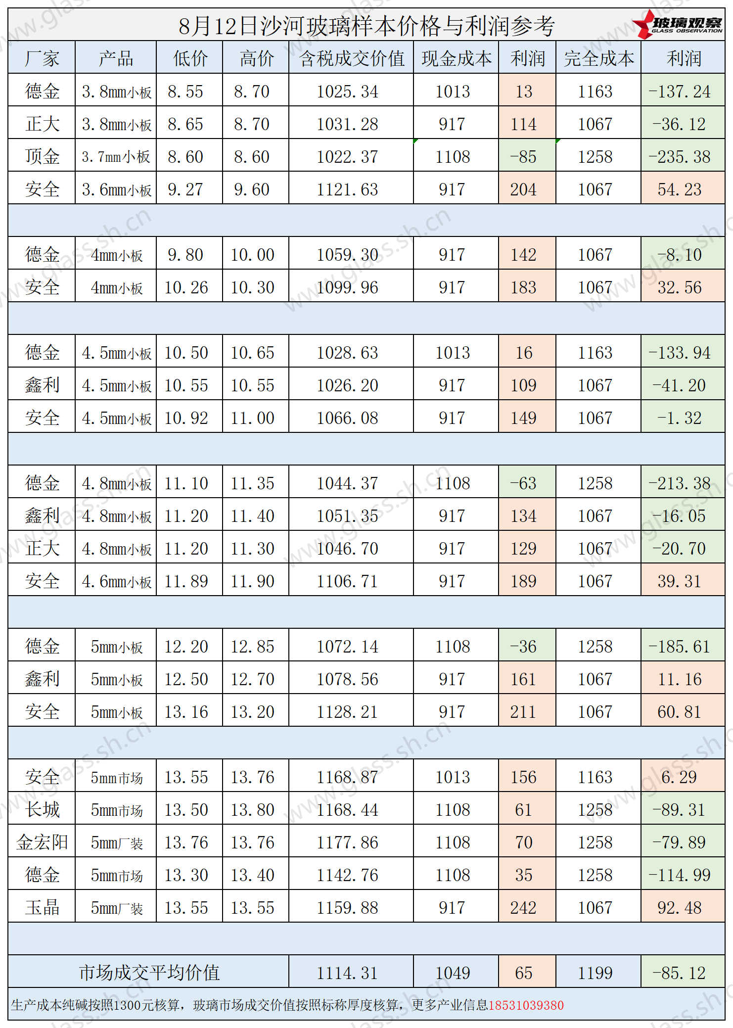 2025年8月12日沙河玻璃样本价格利润参考