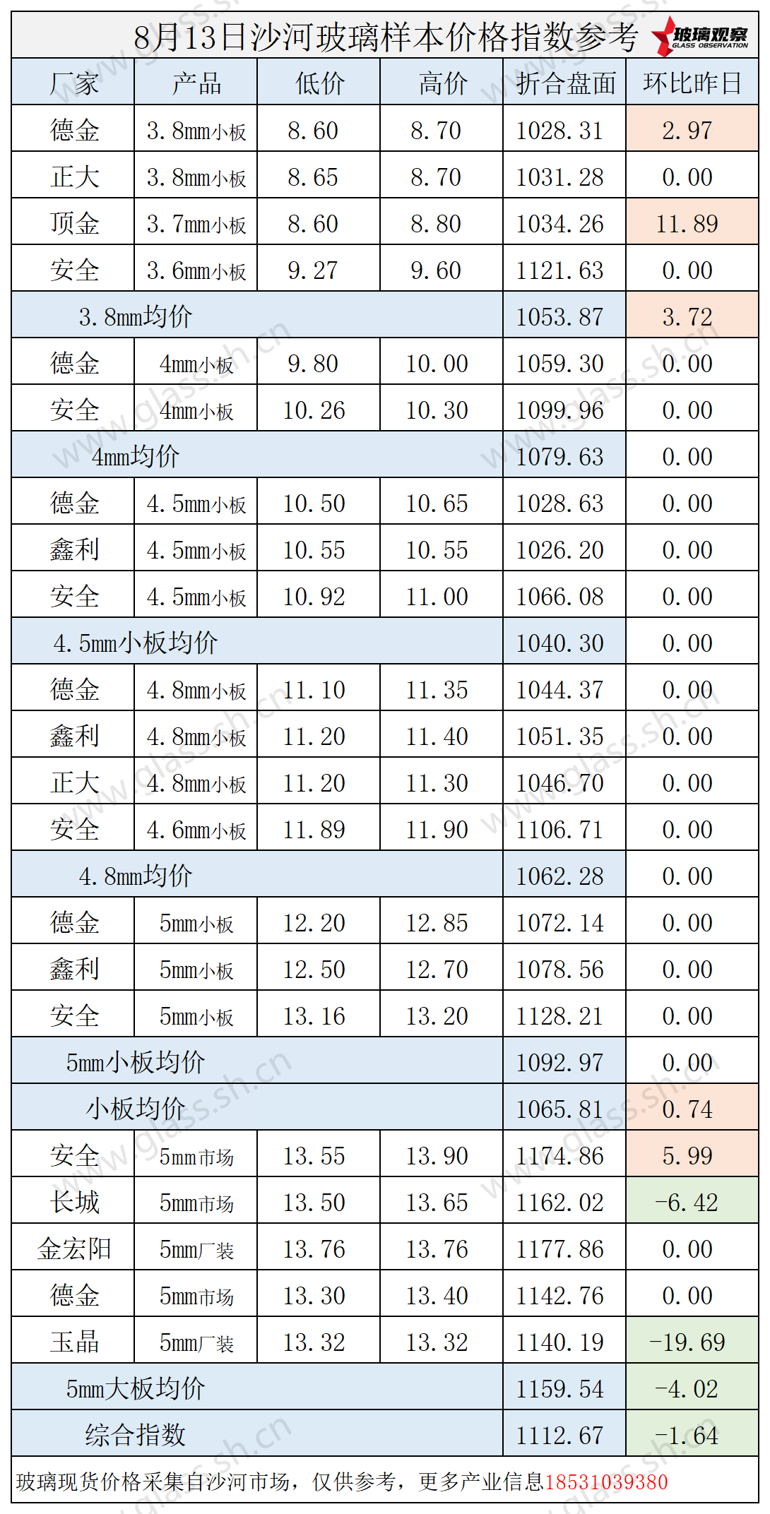 2025年8月13日沙河玻璃价格指数发布