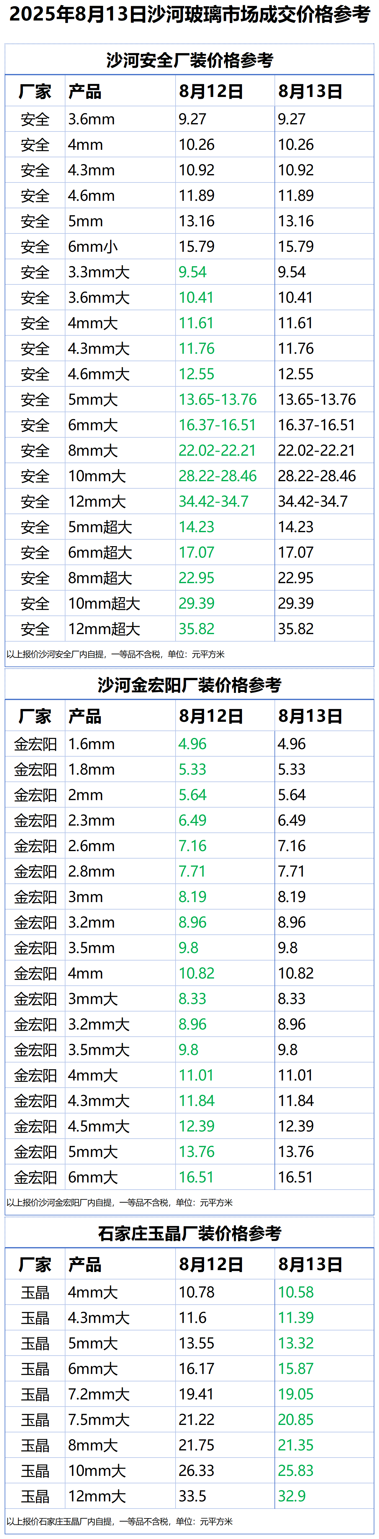 2025年8月13日沙河浮法玻璃样本价格参考