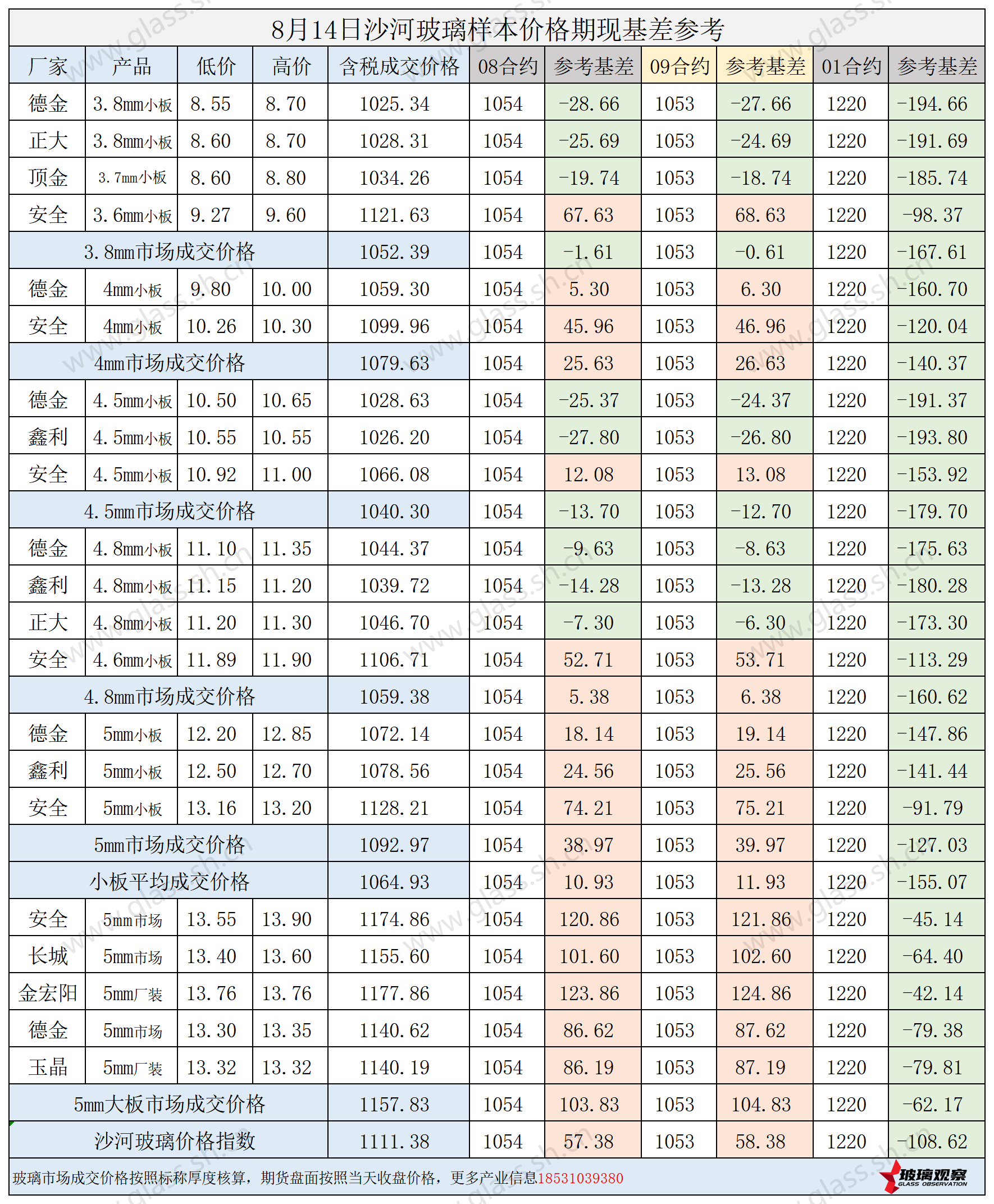 2025年8月14日浮法玻璃期现基差参考