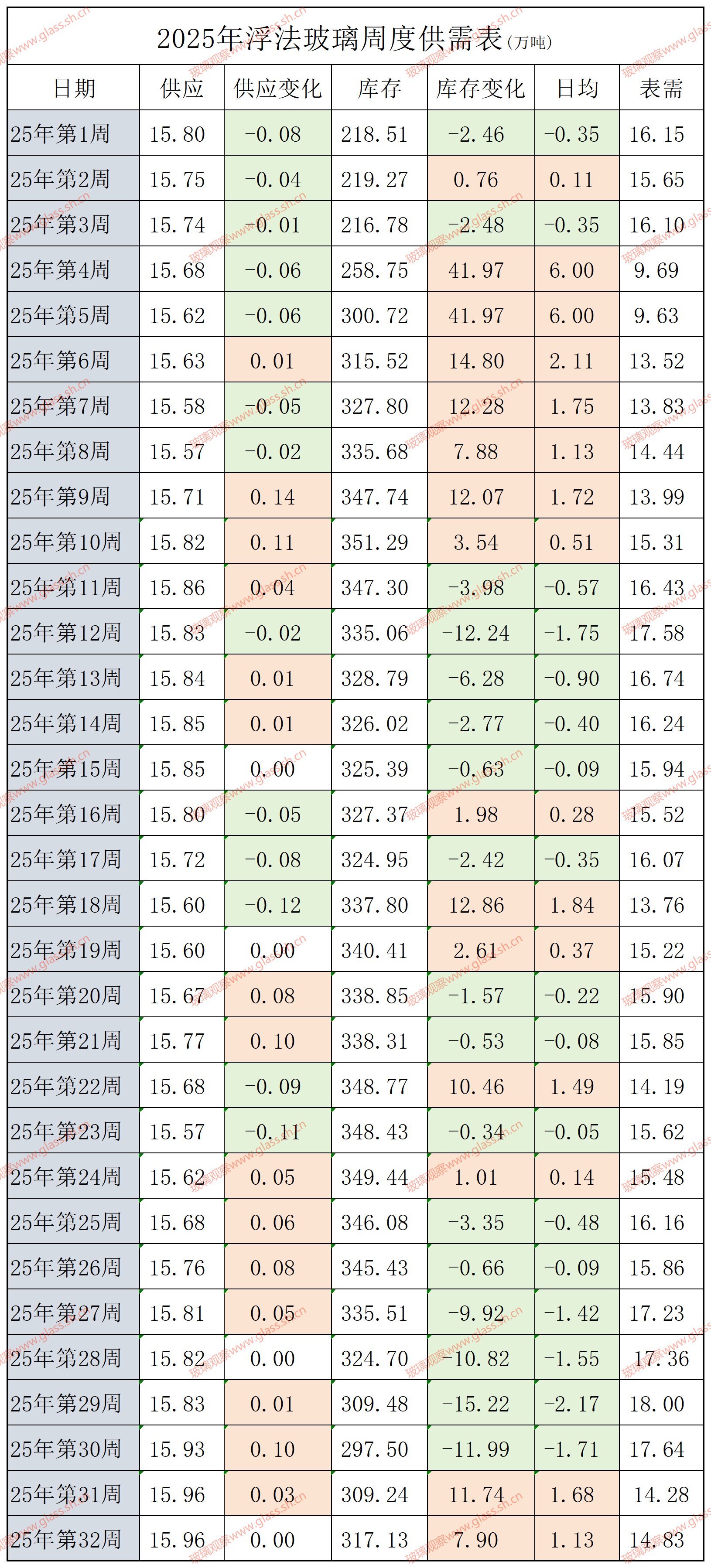 2022-2025年浮法玻璃供需平衡表(第三十二周)