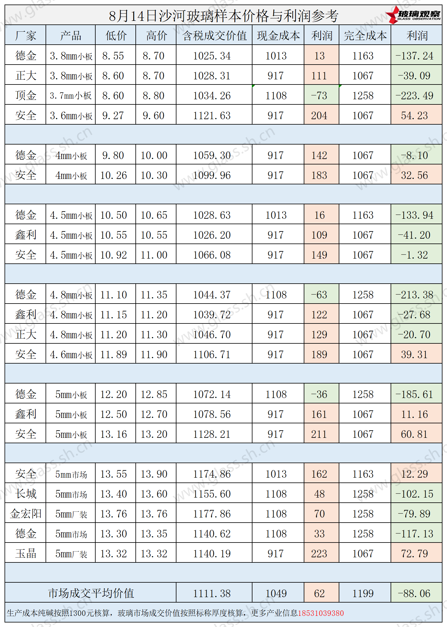 2025年8月14日沙河玻璃样本价格利润参考